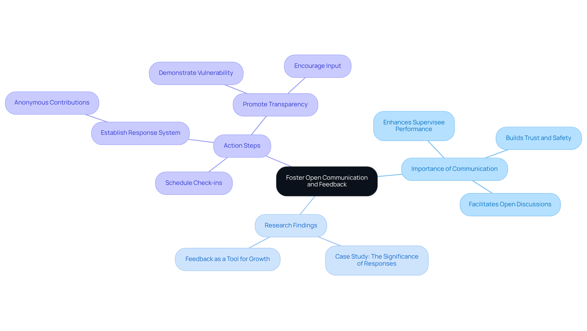 Start at the center with the main goal of fostering communication. Follow the branches to explore the importance of communication, key research insights, and practical steps supervisors can take to improve interactions with their team.
