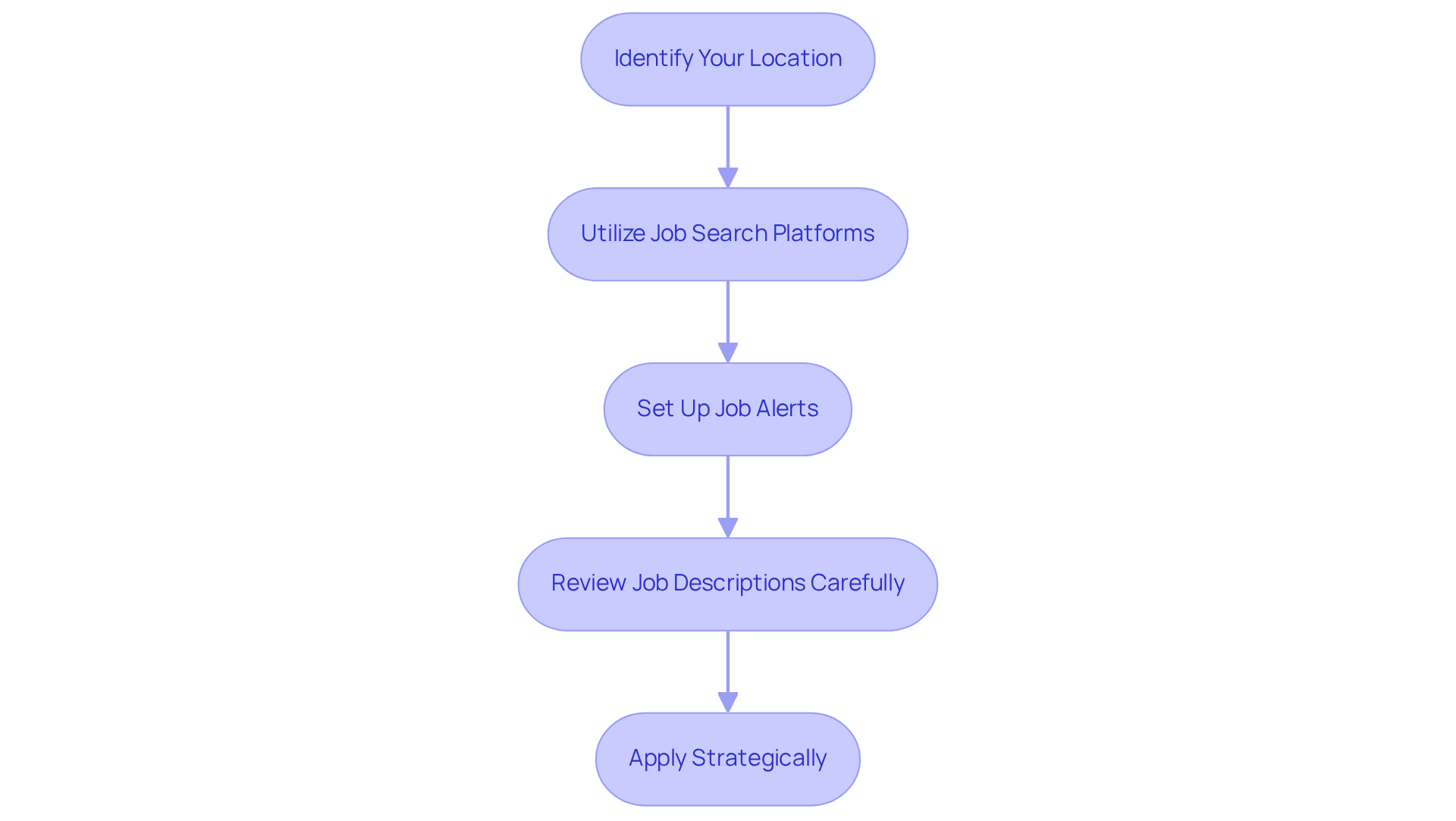 Each box represents a crucial step in your job search journey. Follow the arrows to see how to proceed from one step to the next, ensuring you don't miss any important actions.