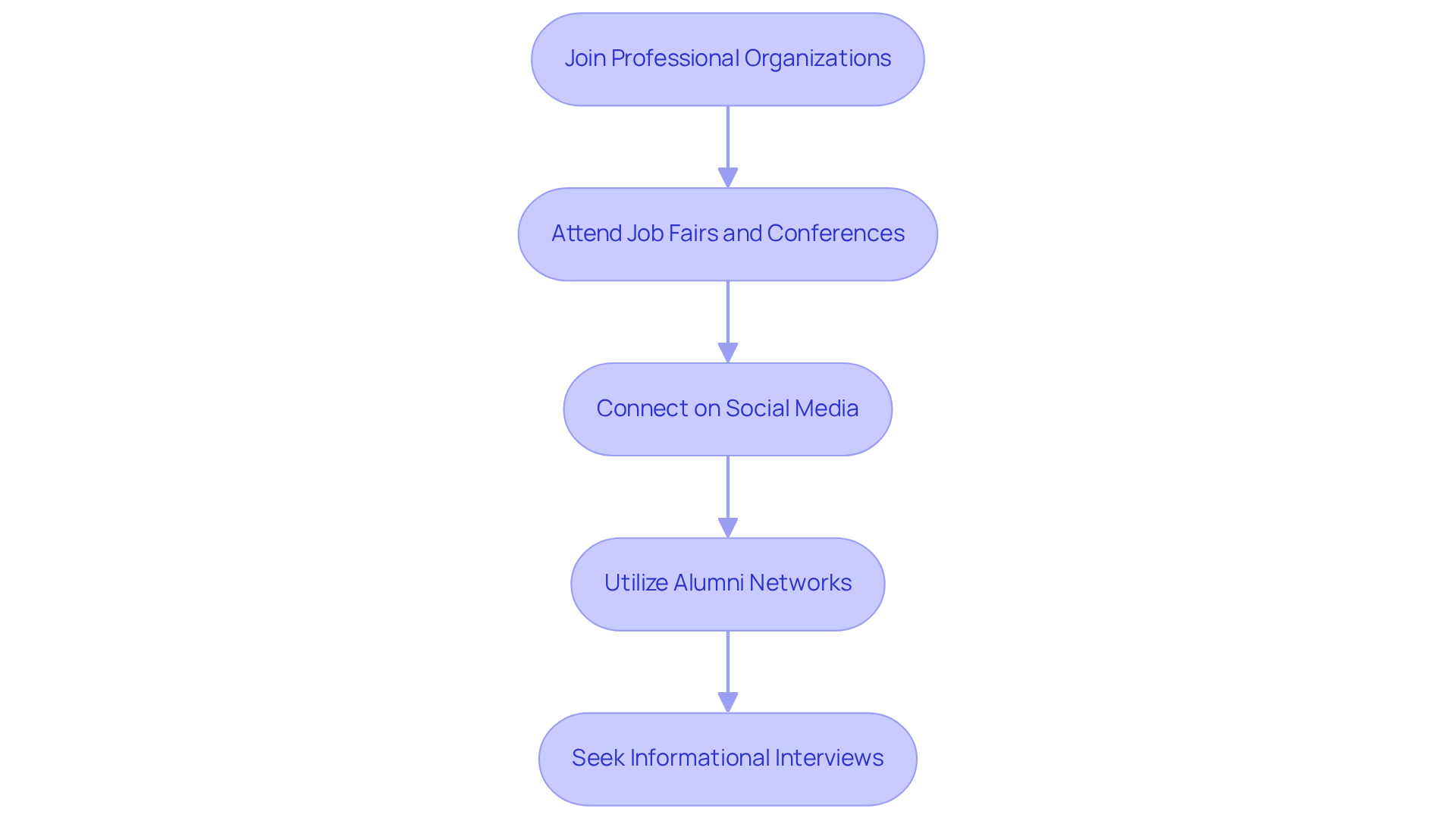 Each box represents a step you can take to improve your chances of finding a job in behavior analysis. Follow the arrows to see the recommended order of actions!