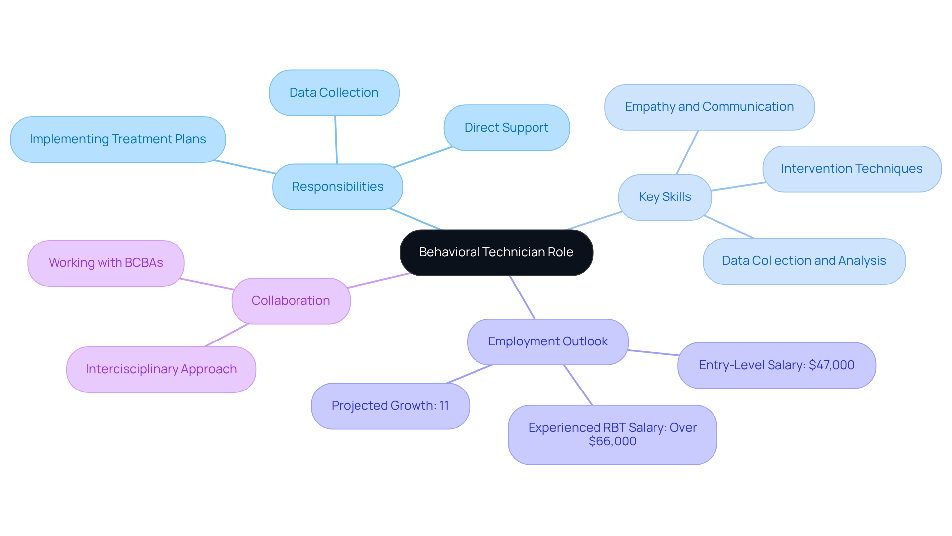 Start at the center with the main role, then follow the branches to explore responsibilities, skills, job outlook, and collaboration with BCBAs. Each branch represents a key aspect of what it means to be a Behavioral Technician.