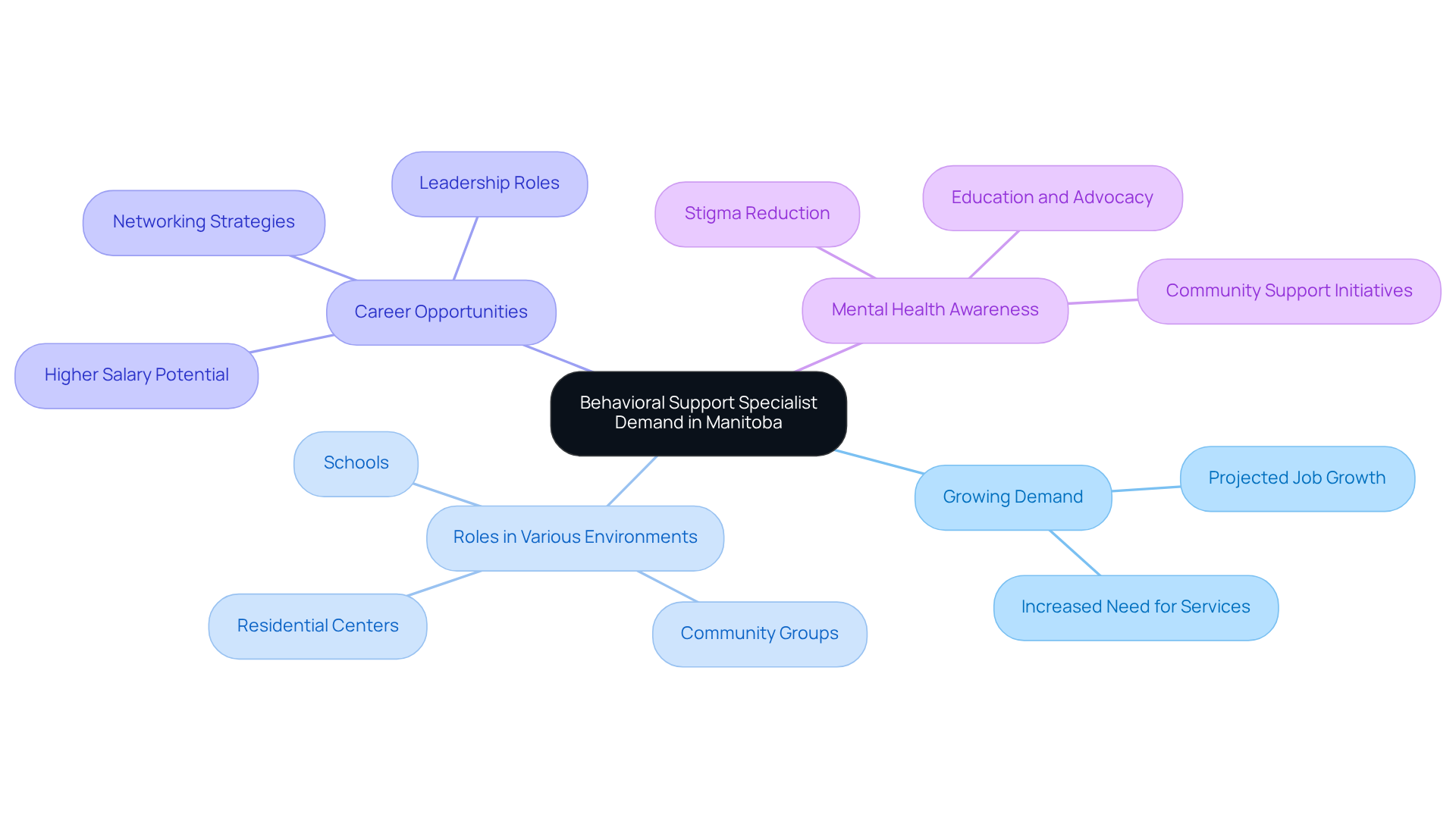The center shows the main topic, while branches represent related concepts. Follow the branches to explore how each area contributes to the demand for specialists and the importance of their roles.