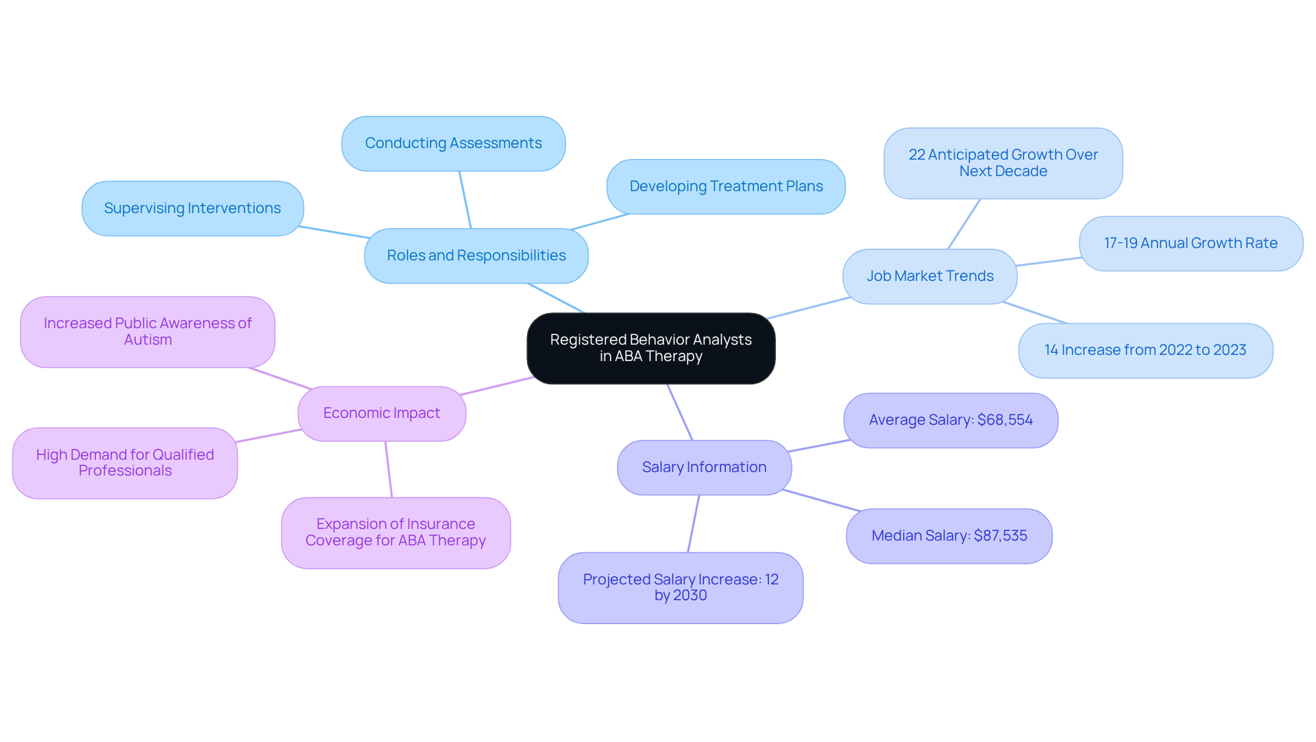 The central node represents RBAs, while branches show their key roles, market trends, and the economic context. Follow the branches to explore how these elements connect and contribute to the field of ABA therapy.