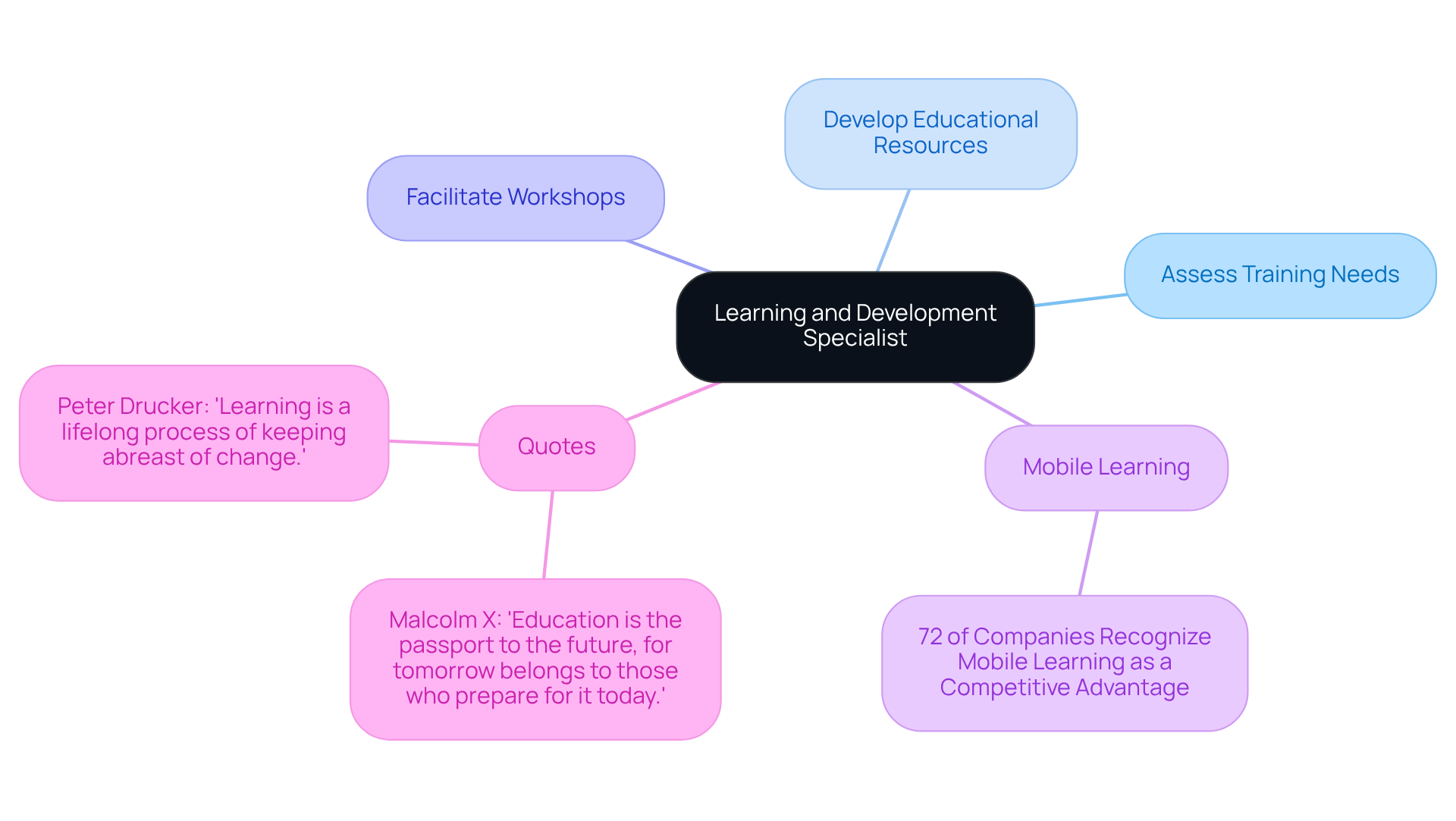The central node represents the specialist's role, with branches showing their responsibilities and important statistics. Quotes are included to highlight the significance of education and continuous learning in this field.