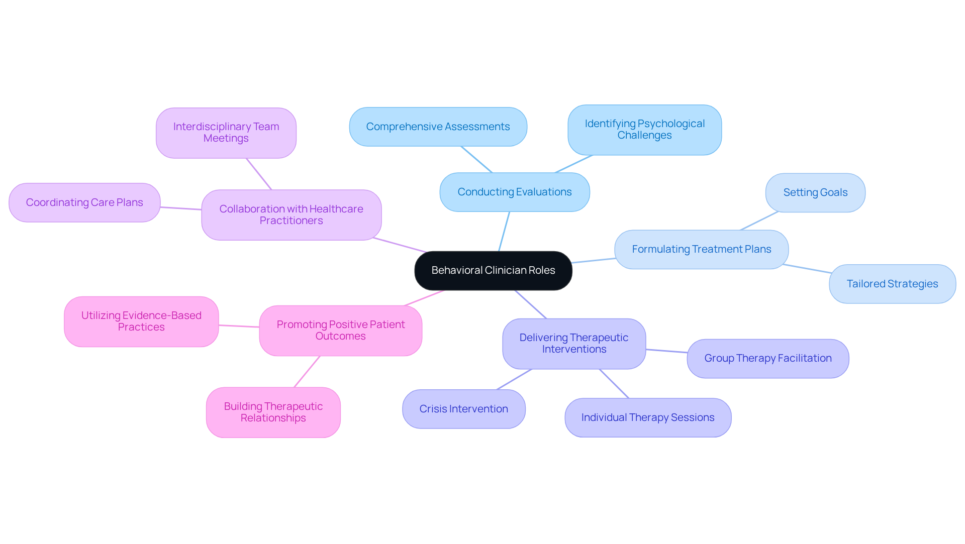 The central node represents the behavioral clinician's role, while each branch highlights specific responsibilities. The sub-branches provide further details on actions taken within each responsibility, illustrating the comprehensive nature of their work in mental wellness.