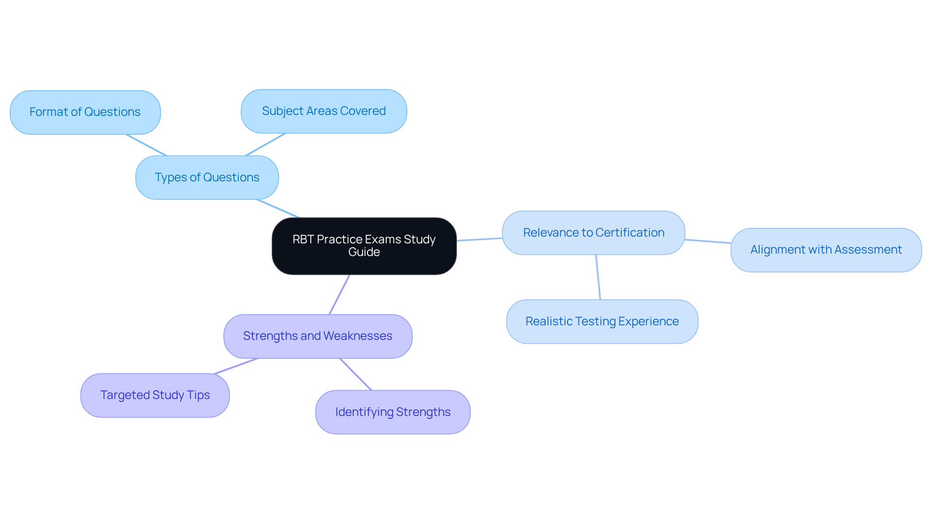 The center represents the main study guide, and the branches show different topics related to the exam preparation. Follow the branches to explore various aspects of the RBT practice tests.