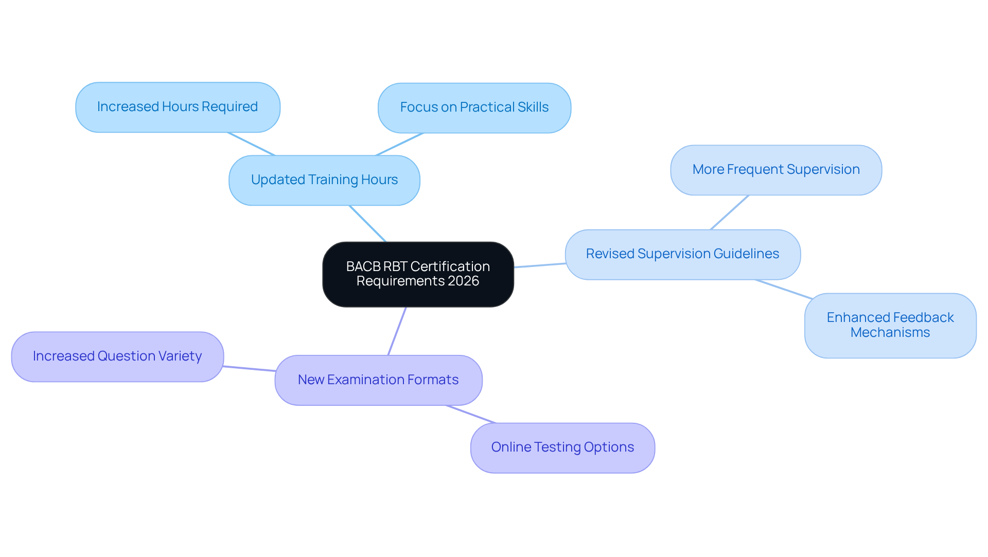 The central node represents the overall topic of certification changes. Each branch shows a distinct change, helping you understand the new requirements and how they relate to your role as a Registered Behavior Technician.