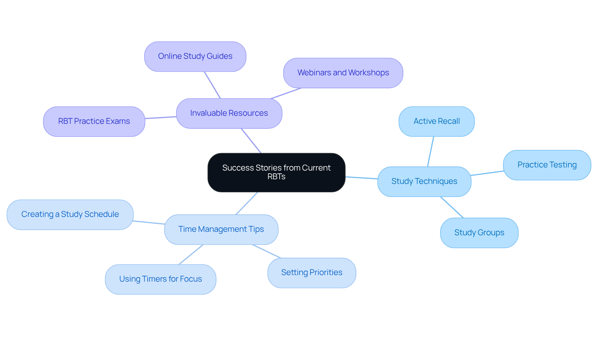 This mindmap showcases the journey of successful RBTs, helping new applicants identify effective strategies for exam preparation. Each branch represents a different aspect of their success, guiding you on what to focus on.