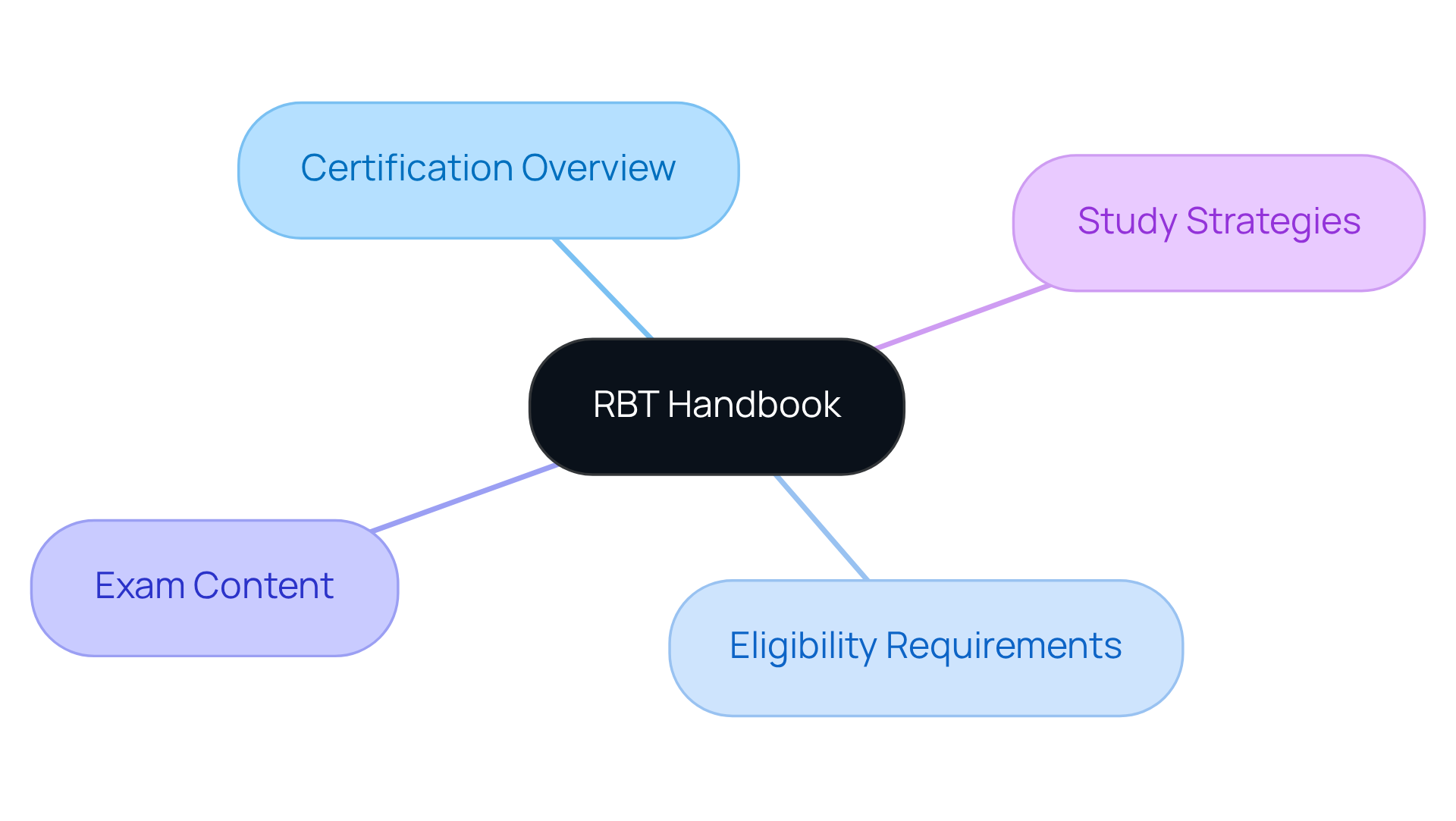The center node represents the RBT handbook, while each branch shows a key component of the certification process. Follow the branches to explore the important aspects of preparing for the RBT exam.