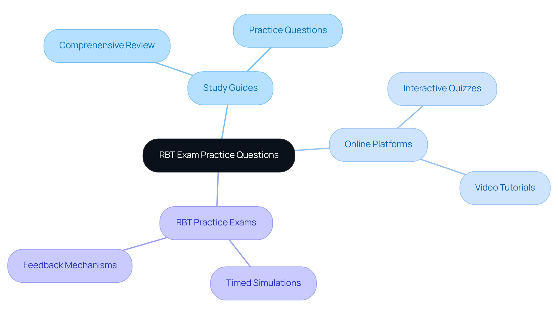 The center represents the overall goal of preparing for the RBT exam, with branches showing the different resources available to support your study efforts.