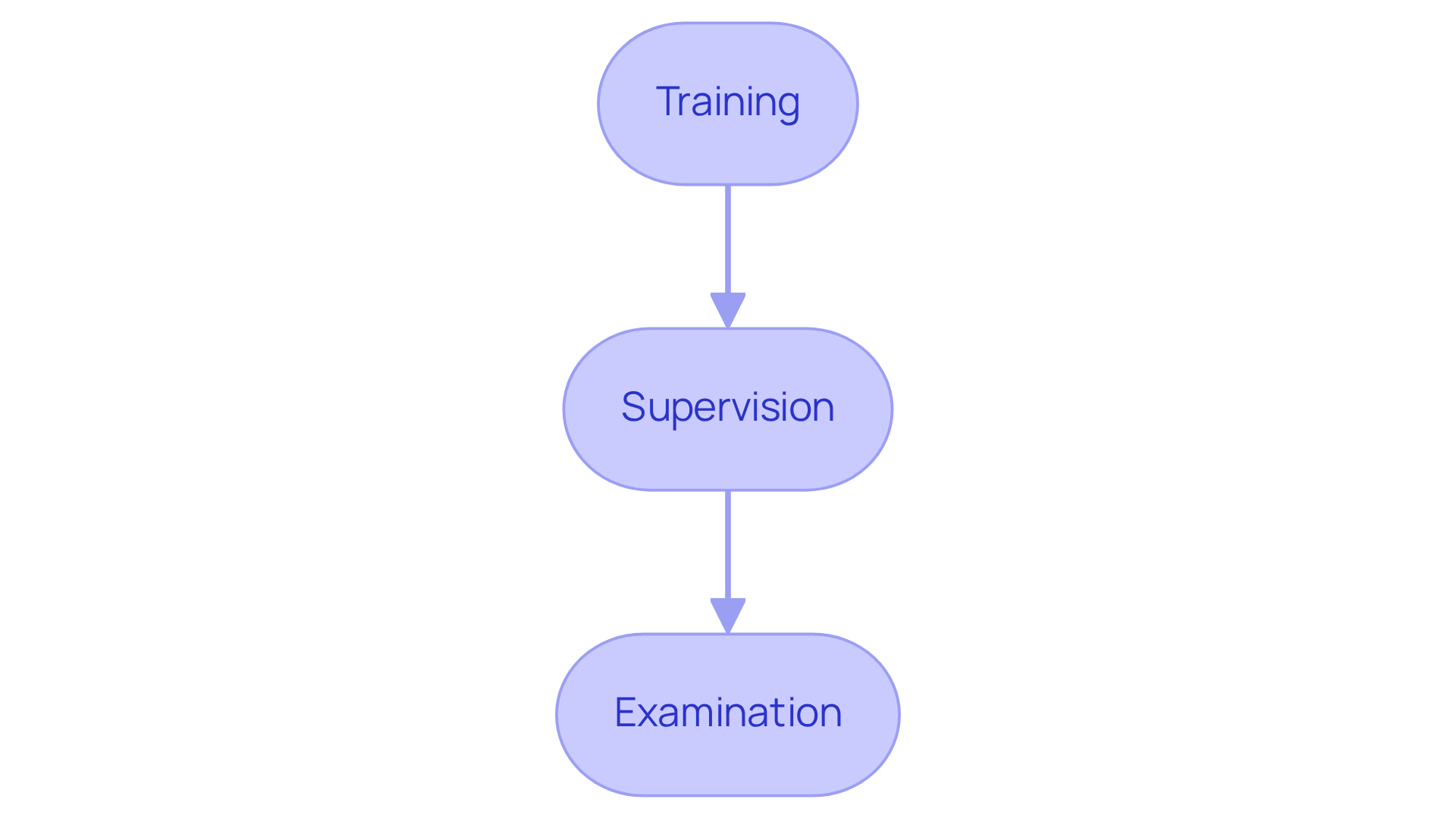 Each box represents a step in the qualification process for RBT applicants. Follow the arrows to see the order in which you should complete each step.