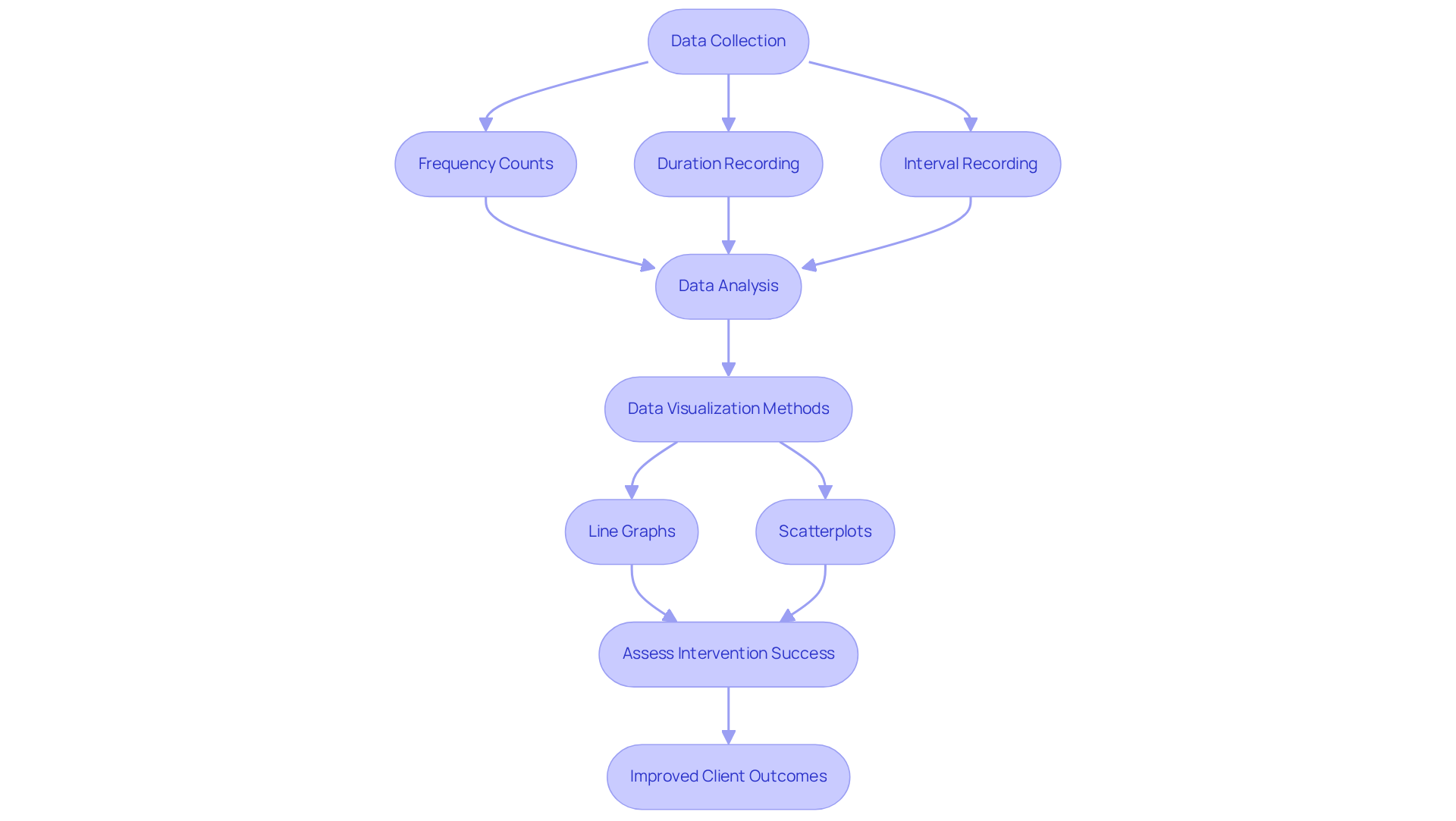 Each box represents a step in the process — follow the arrows to see how data collection leads to analysis and ultimately to better outcomes for clients.