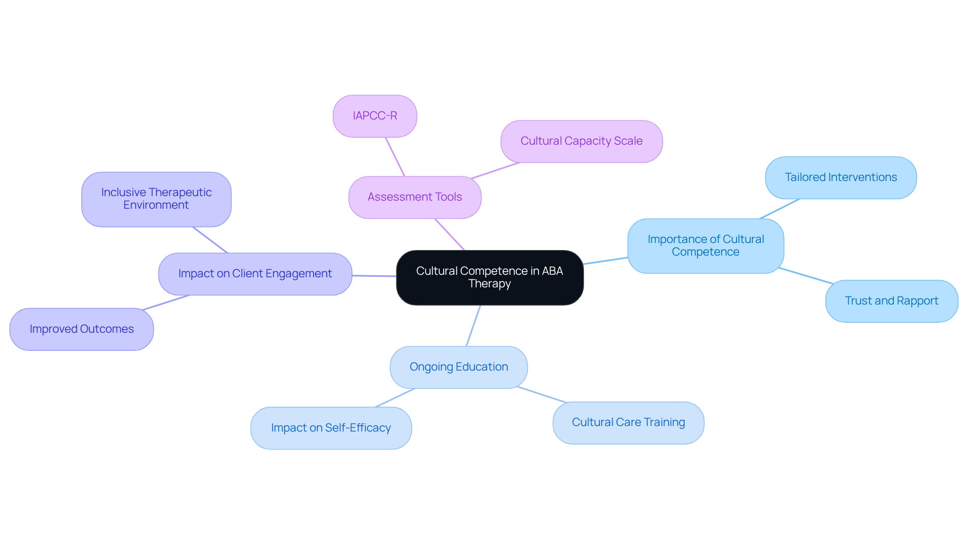 The central node represents the key concept of cultural competence, while the branches and sub-branches explore its importance, benefits, and practical tools for behavior analysts.