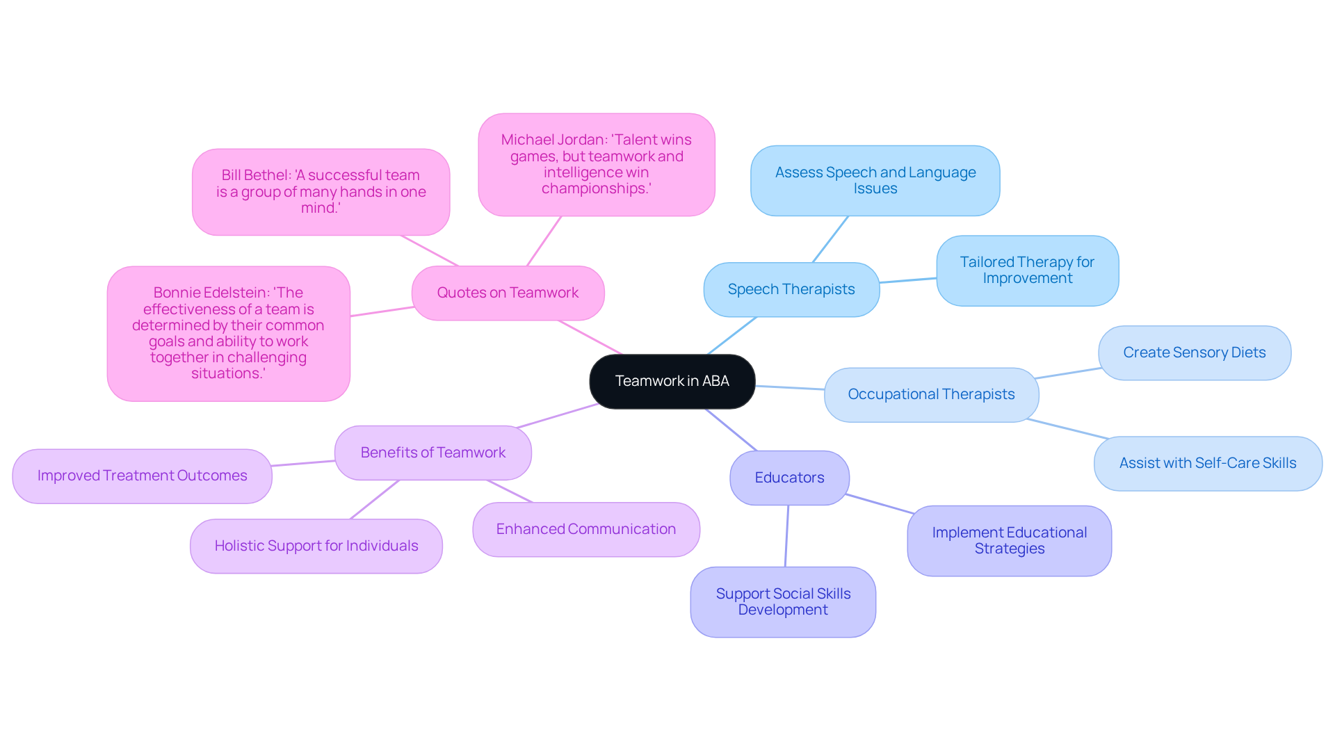 The central node represents the main theme of teamwork in ABA, while the branches show different professional roles. Each sub-branch highlights how these roles contribute to achieving effective treatment outcomes.