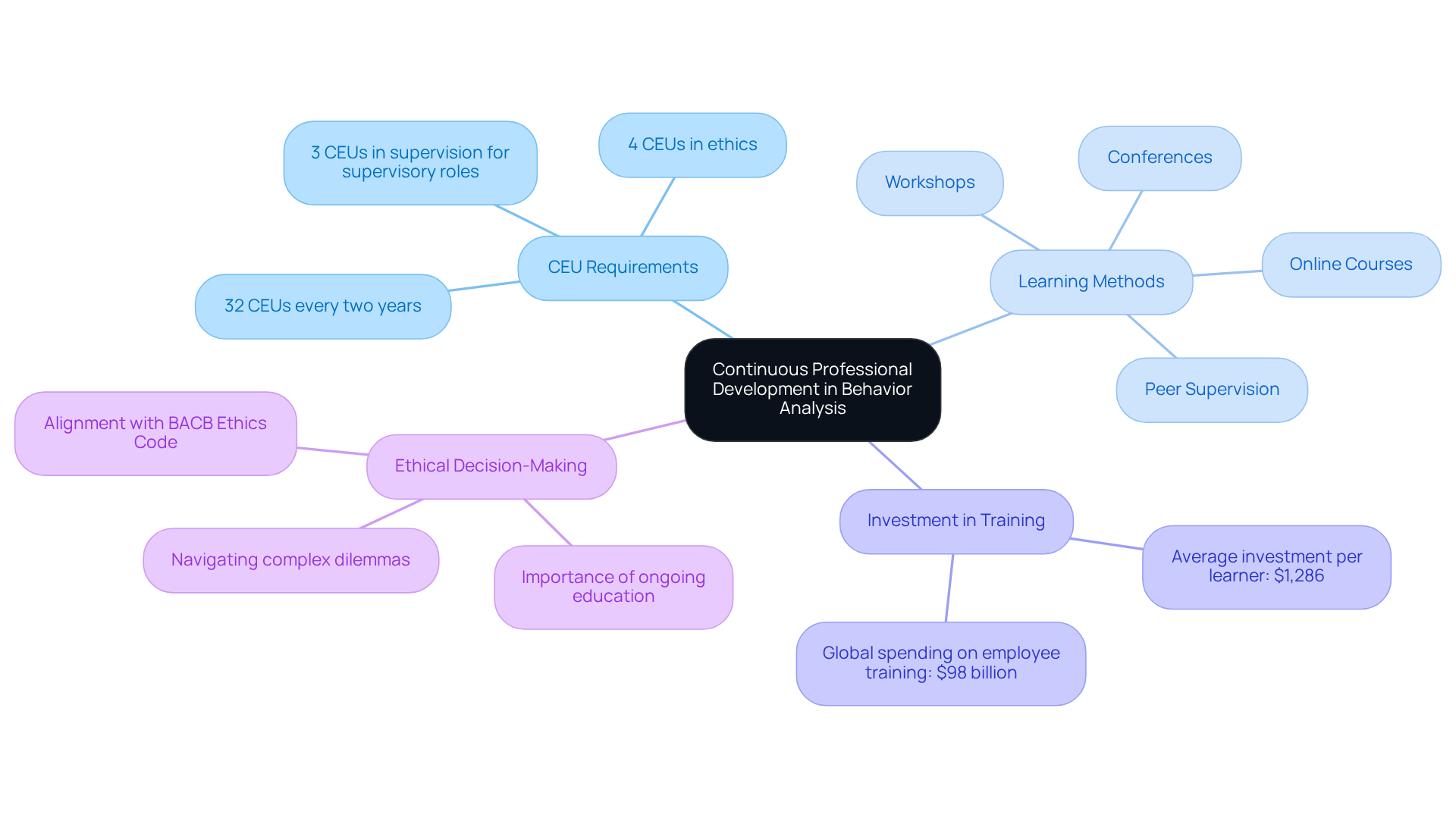 The central node represents the main concept of continuous professional development, with branches illustrating various important aspects, such as requirements and methods for learning. Follow the branches to see how each topic connects to the central theme.