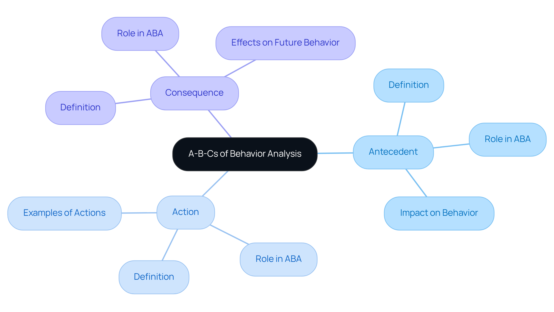 The center represents the core principle of behavior analysis, with branches showing the three key components. Each branch explains its significance in understanding and modifying behavior.