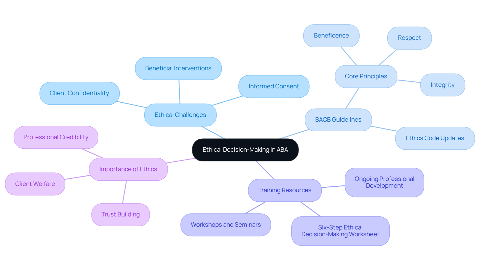 Begin at the center with the main topic, then explore the branches to understand the challenges and guidelines that influence ethical practices in behavior analysis.
