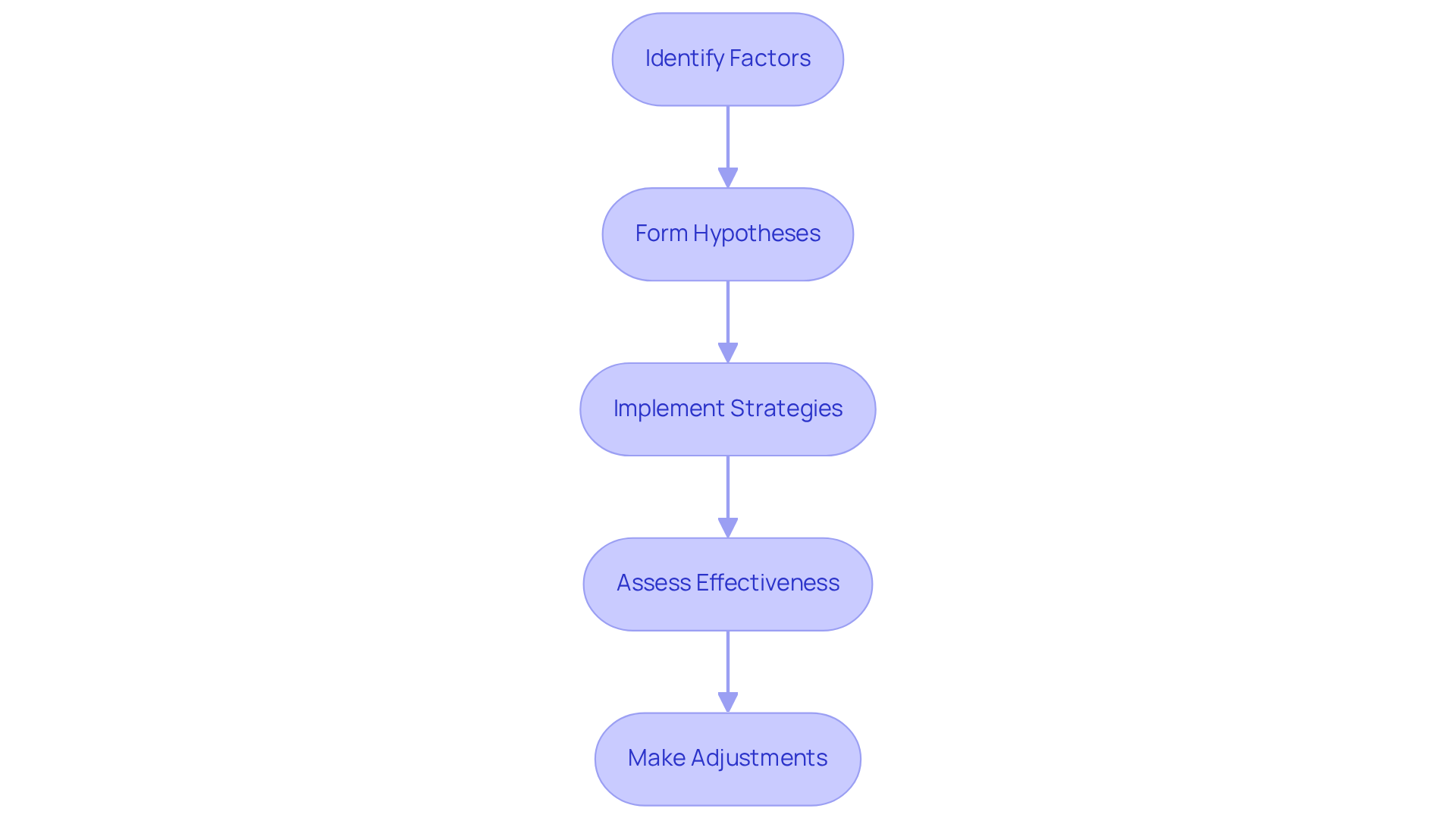 Each box represents a step in the problem-solving process for ABA interventions. Follow the arrows to see how analysts move from identifying issues to making adjustments based on outcomes.