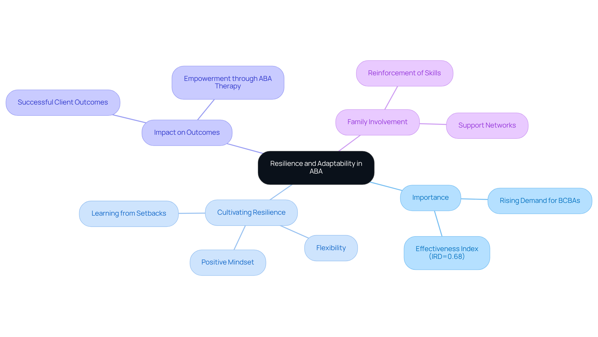 The central node represents the main theme, while branches illustrate key aspects such as the importance of adaptability, methods for cultivating resilience, and the impact on client outcomes. Follow the branches to explore each concept in detail.