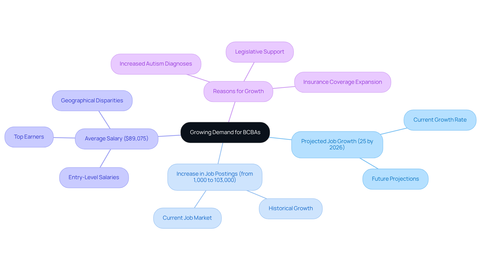 The central node represents the overall trend of increasing job opportunities, while the branches show specific statistics and factors that contribute to this growth. Each branch's color helps categorize the information for easier understanding.
