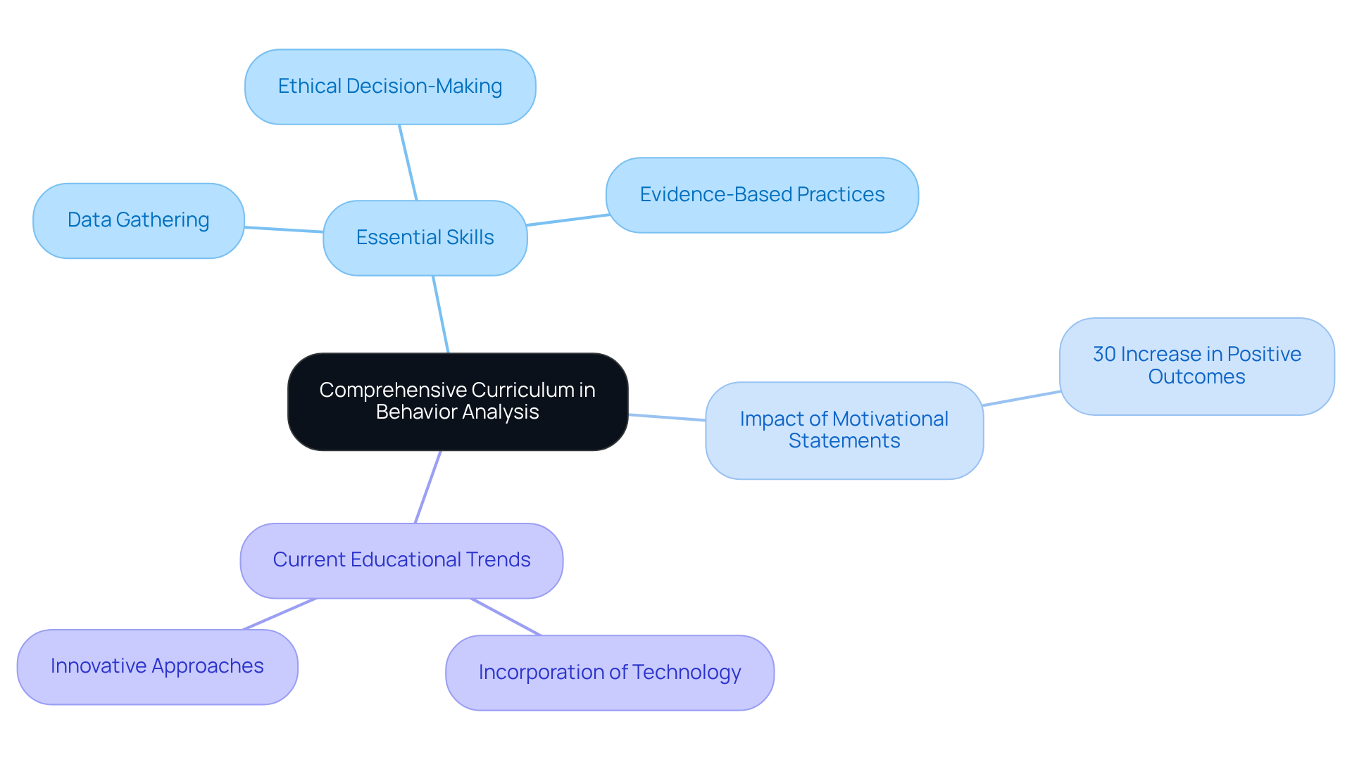 This mindmap starts with the main idea in the center and branches out into key topics and skills. Each branch represents a different aspect of the curriculum, helping you understand how they all connect.