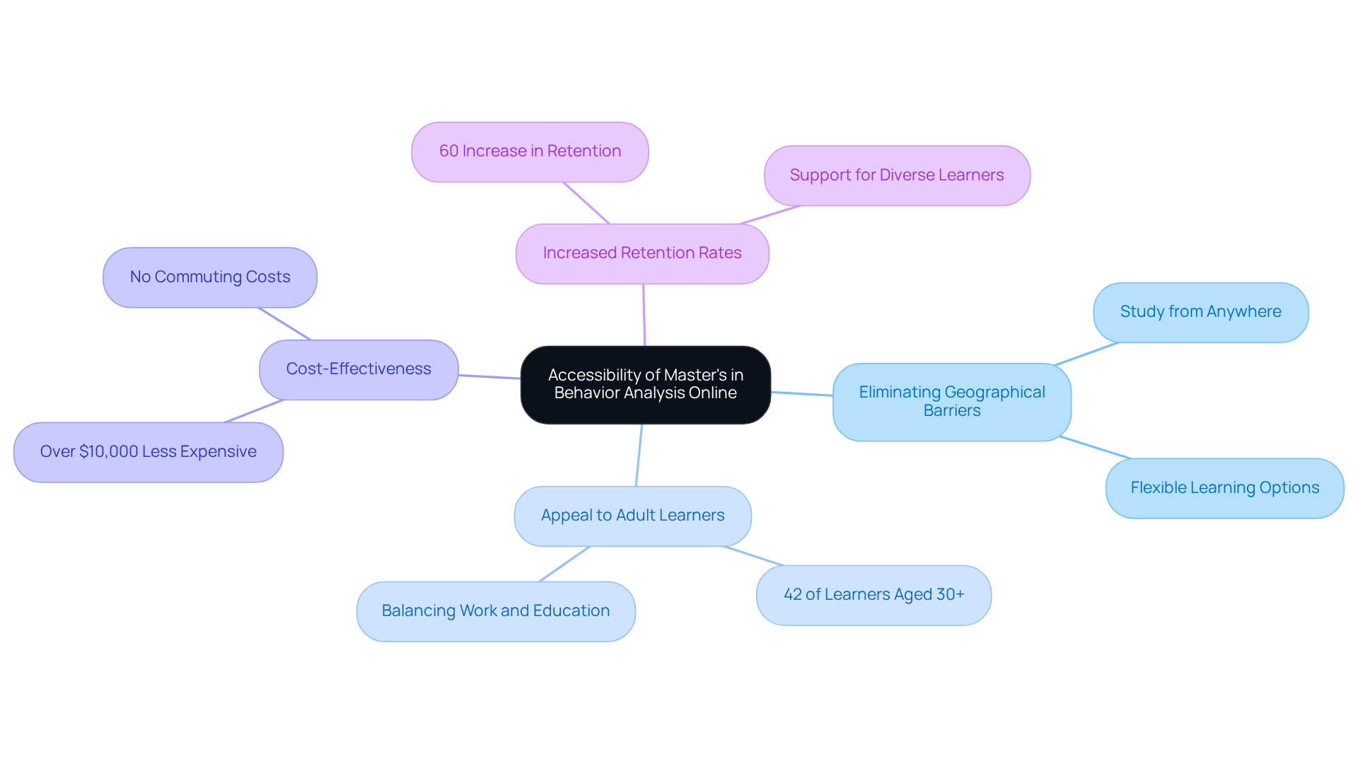 The center node represents the main theme, while each branch highlights a specific benefit of pursuing an online degree. The sub-branches provide additional details or statistics that support each point.