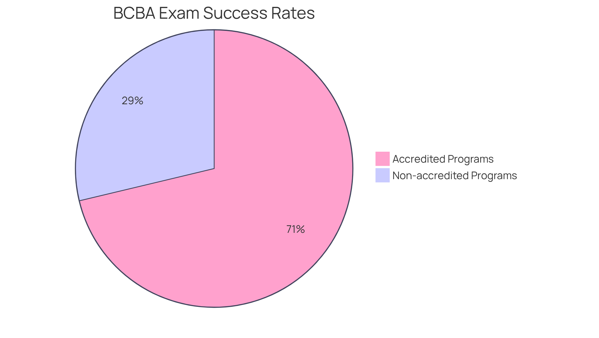 This chart shows the success rates of graduates from accredited versus non-accredited behavior analysis programs. The larger green slice represents the higher success rate of accredited graduates, while the smaller red slice indicates the lower success rate of those from non-accredited programs.