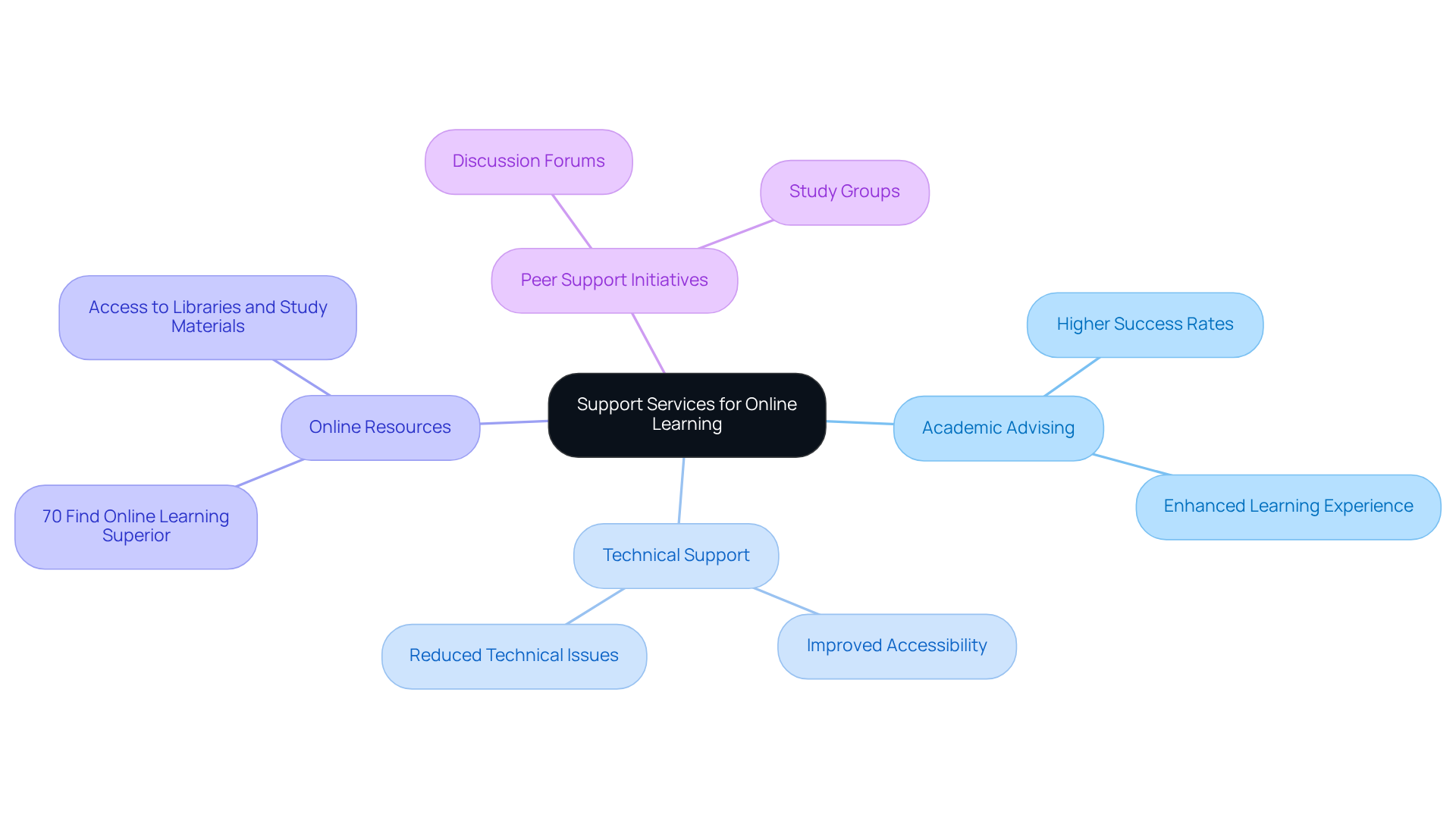 This mindmap starts with the central idea of support services in online education, branching out into specific types of support and their benefits, helping you visualize how each part contributes to a better learning experience.