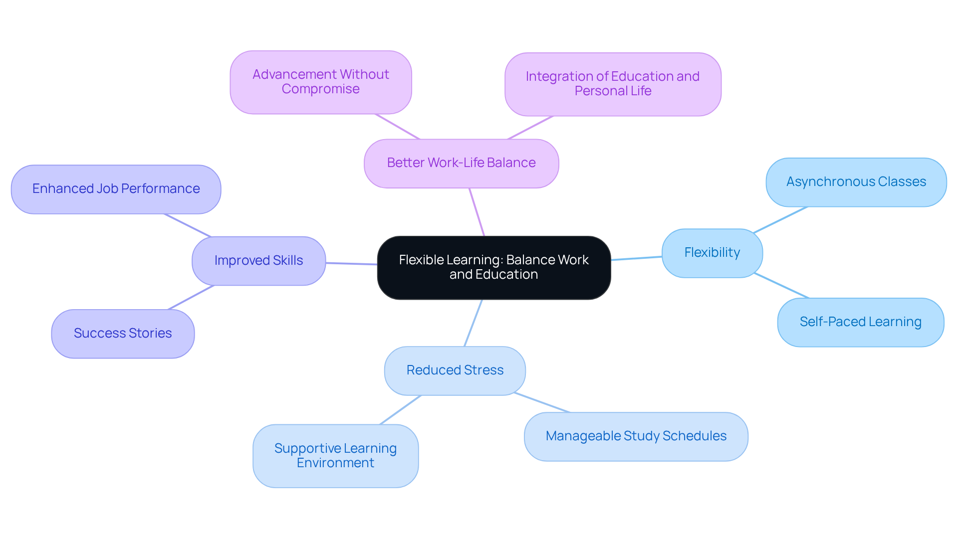 Start at the center with the main idea, then follow the branches to explore the various advantages of flexible learning and how they support working professionals.