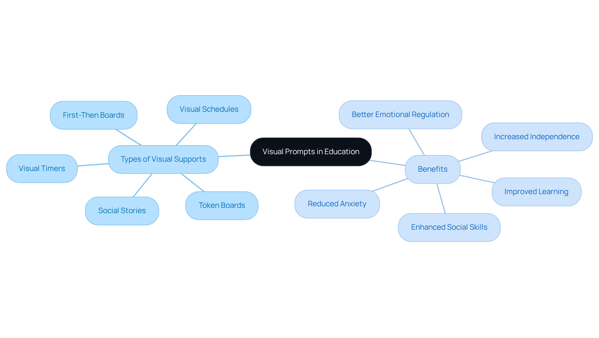 Start at the center with the main idea of visual prompts. Follow the branches to explore different types of visual supports and how they help enhance learning for individuals with autism.