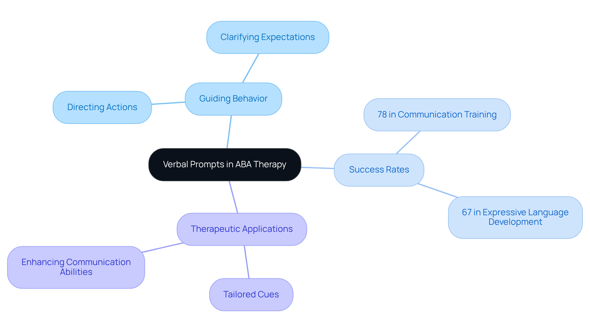 The center shows the main concept of verbal prompts; branches represent related topics like effectiveness and applications, with sub-branches detailing specific statistics and examples.