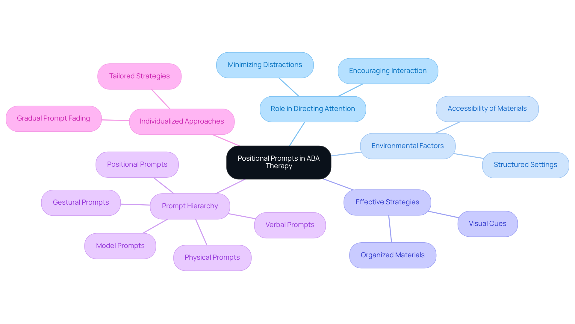 The central node represents the main concept, while the branches show how it connects to different strategies and factors that enhance focus. Each color-coded branch illustrates various aspects of using positional prompts effectively.