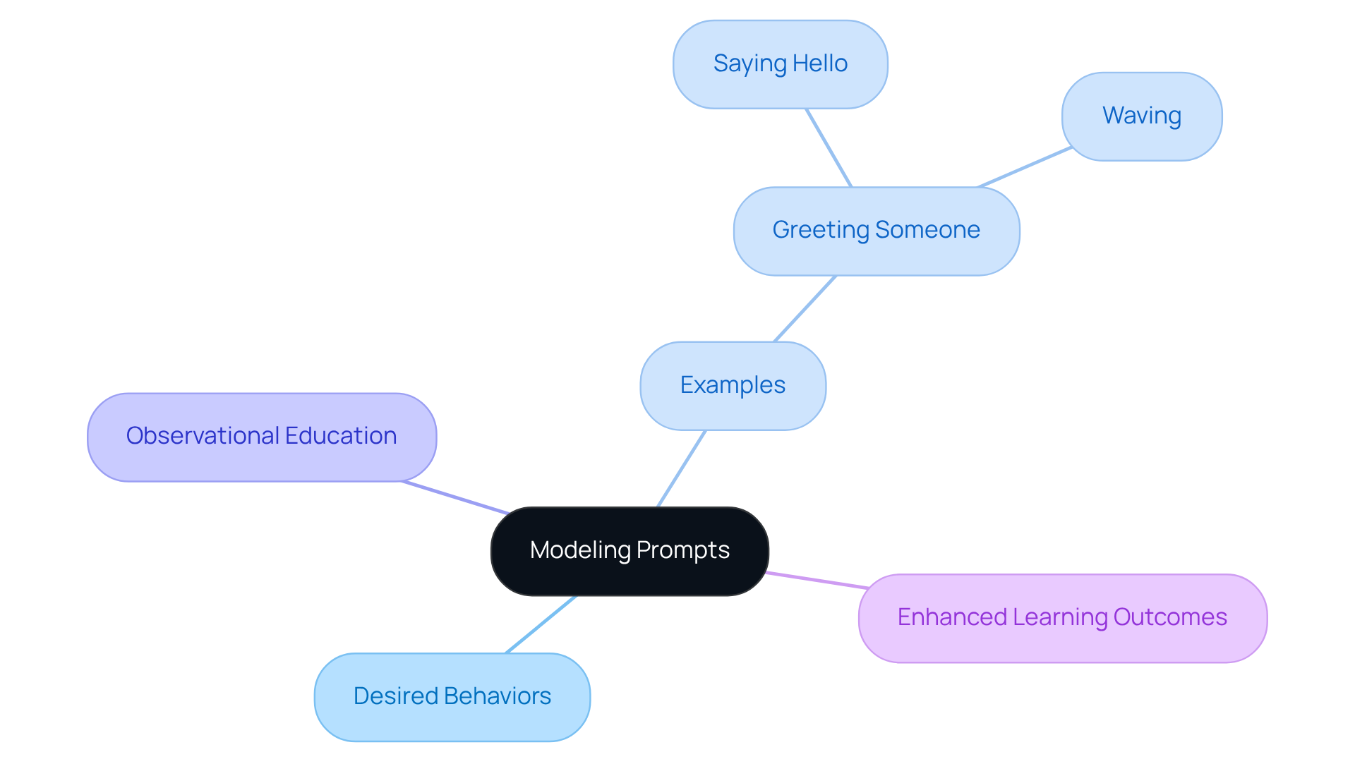 Start at the center with the main idea of modeling prompts, then follow the branches to see how it connects to examples, methods, and outcomes. Each branch represents a key aspect of how modeling prompts can enhance learning.