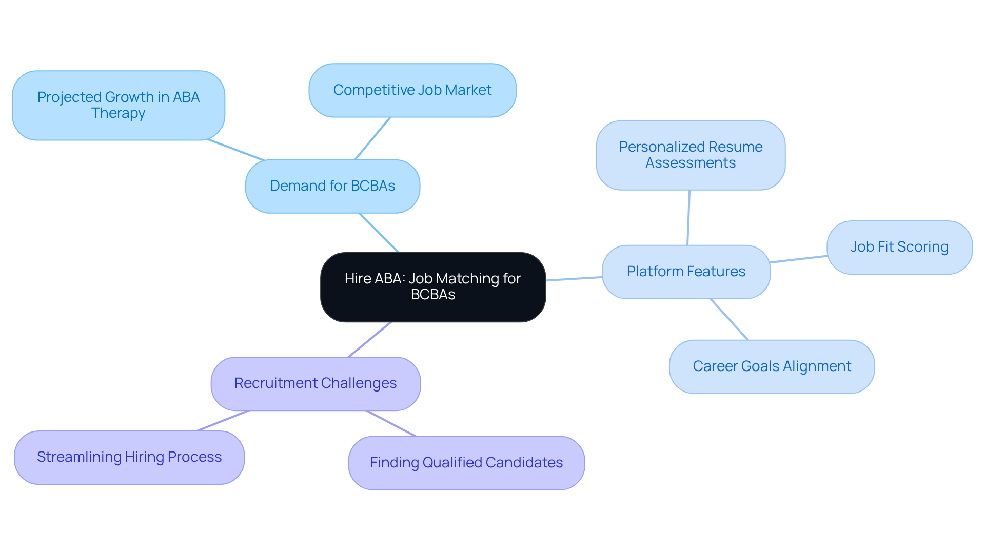 This mindmap outlines the key aspects of Hire ABA's platform. Start from the center to learn how the platform connects BCBAs with job opportunities through various features and strategies.