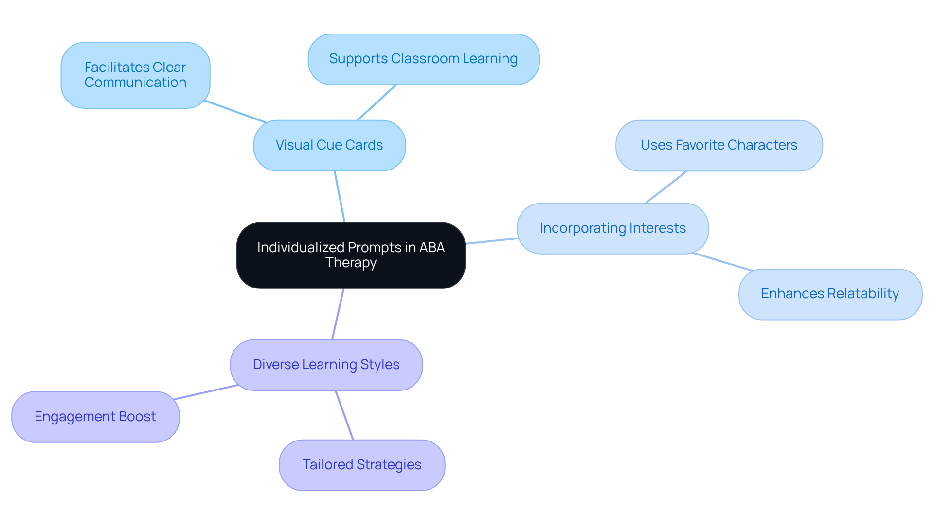 Begin at the center with the main idea of individualized prompts, then explore the branches that represent different strategies and their real-world applications. Each branch illustrates how these strategies can enhance the learning experience for diverse learners.
