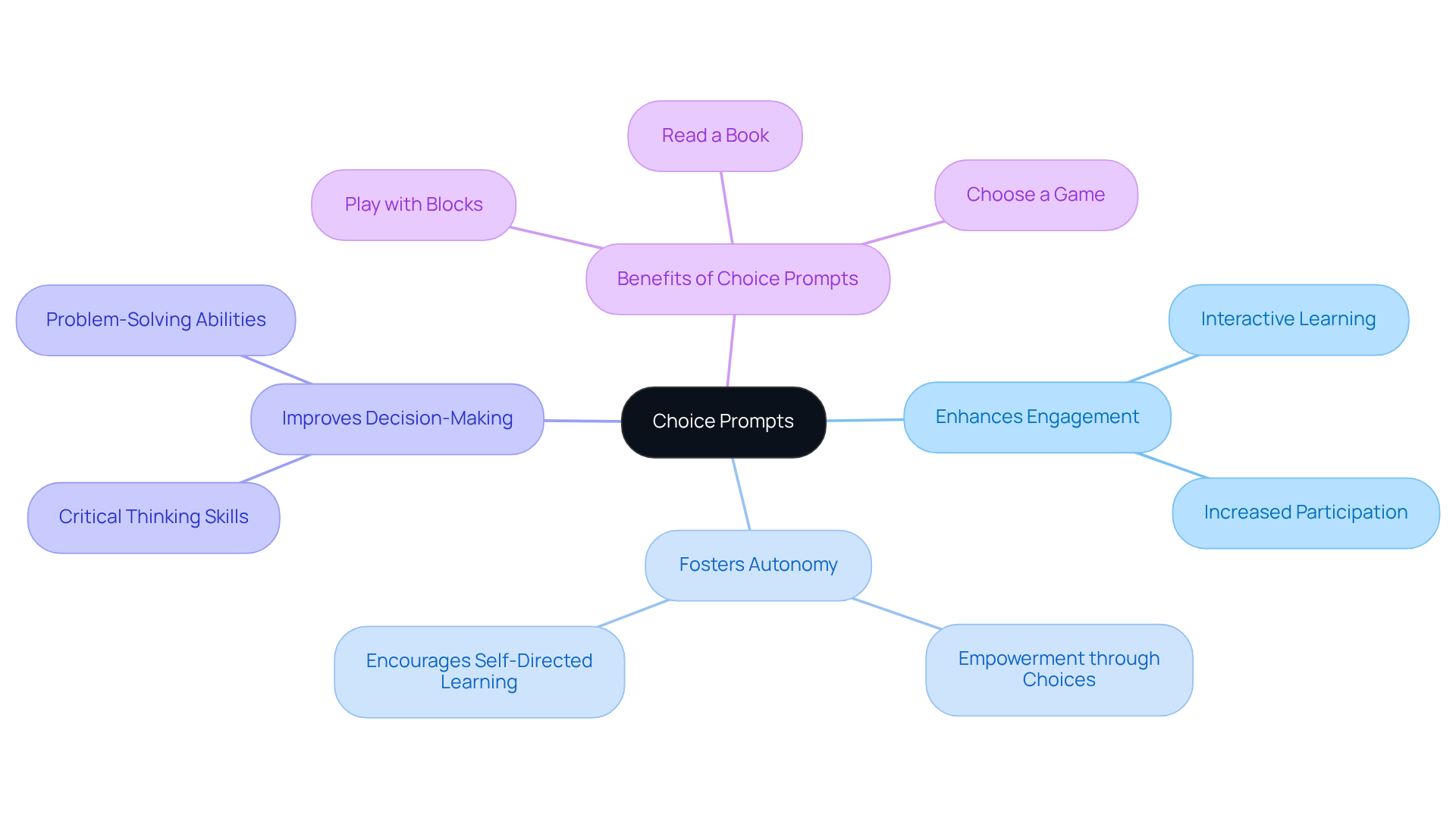 The central node represents choice prompts, while the branches illustrate how they impact learner engagement and autonomy. Each sub-branch provides real examples or related benefits, showing the holistic view of choice prompts in education.