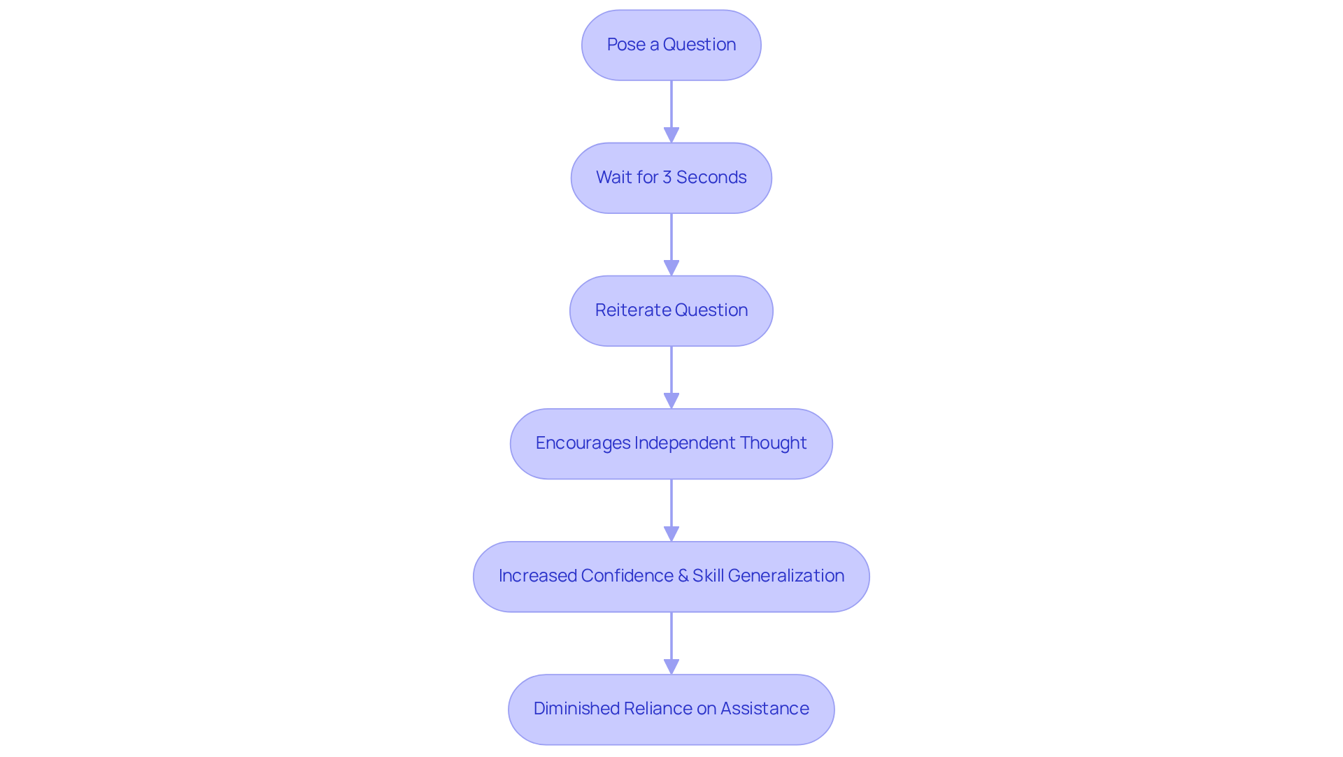 Each box represents a step in using time delay prompts. Follow the arrows to understand how these steps lead to fostering independence in responses.