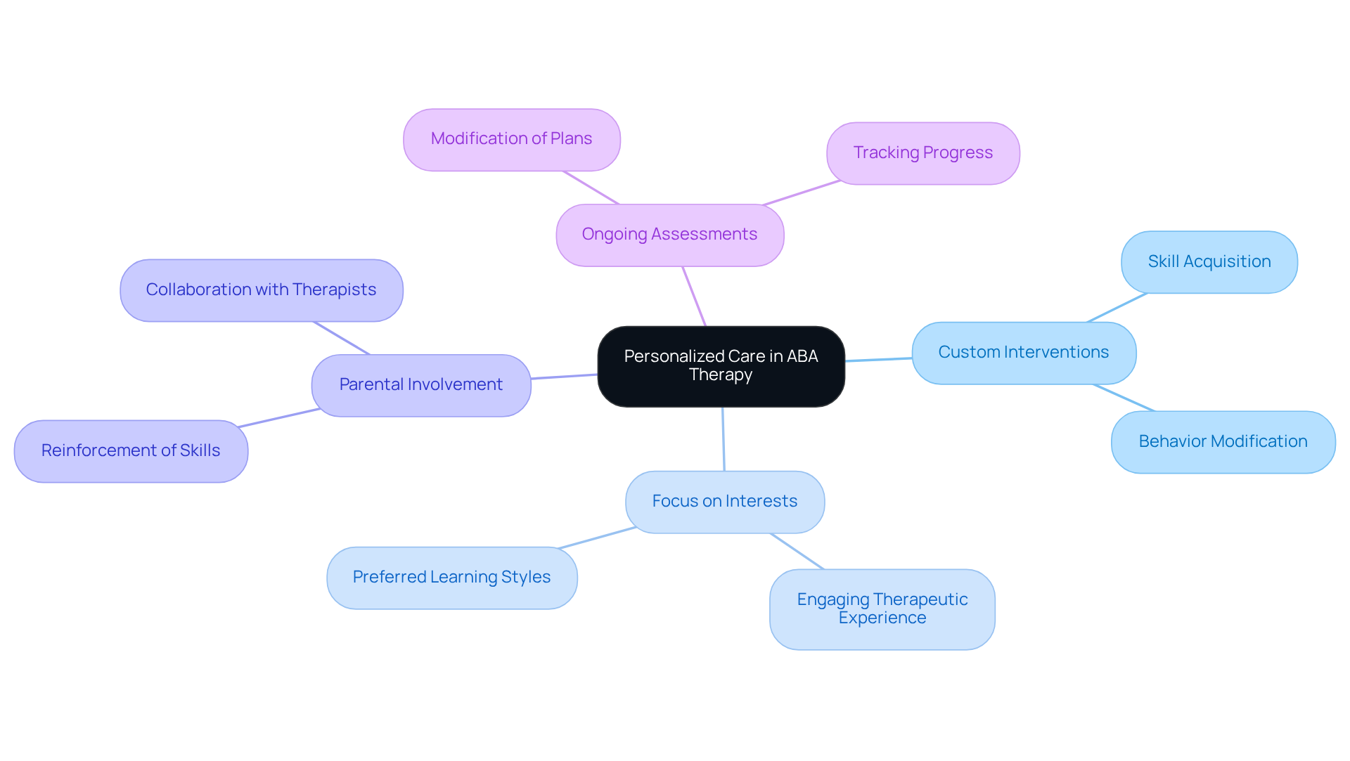 This mindmap starts with the main concept of personalized care in ABA therapy and branches out to show how different strategies contribute to effective treatment. Each branch represents an important aspect, making it easy to see how they all connect.