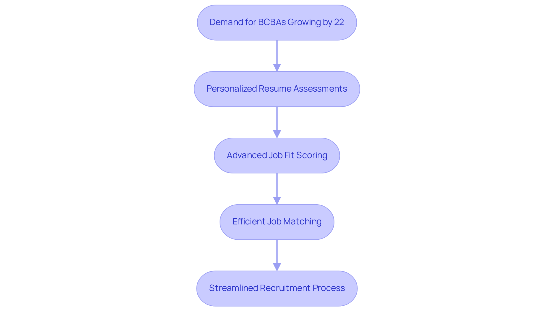 Each box represents a crucial step in Hire ABA's recruitment process. Follow the arrows to see how the demand for BCBAs translates into effective job matching and hiring.