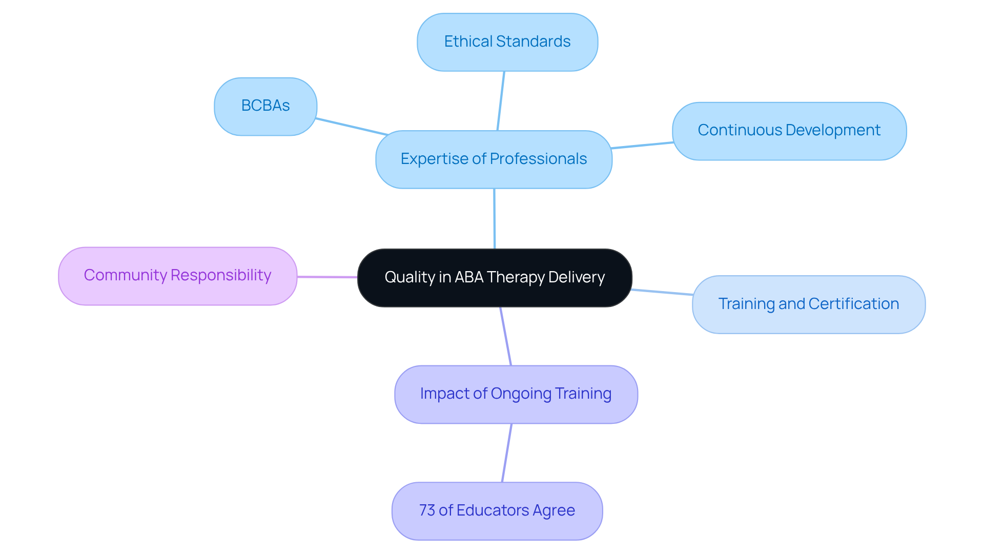 The center node represents the overall goal of quality care in ABA therapy. Each branch shows key aspects, such as the importance of professional expertise and training. Explore the sub-nodes for detailed insights on how these elements work together.