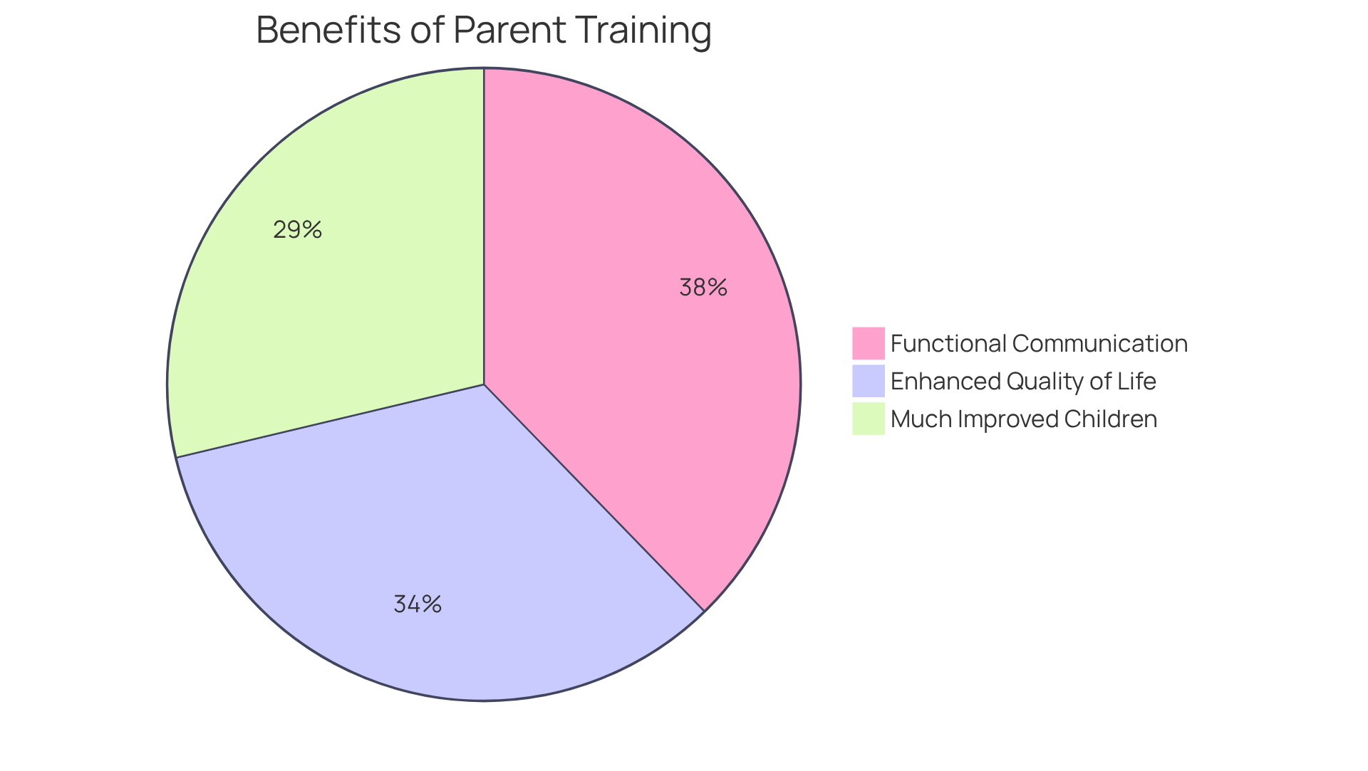 Each slice of the pie represents a statistic about the benefits of parent training in ABA therapy: the bigger the slice, the greater the percentage of families or children experiencing improvements.
