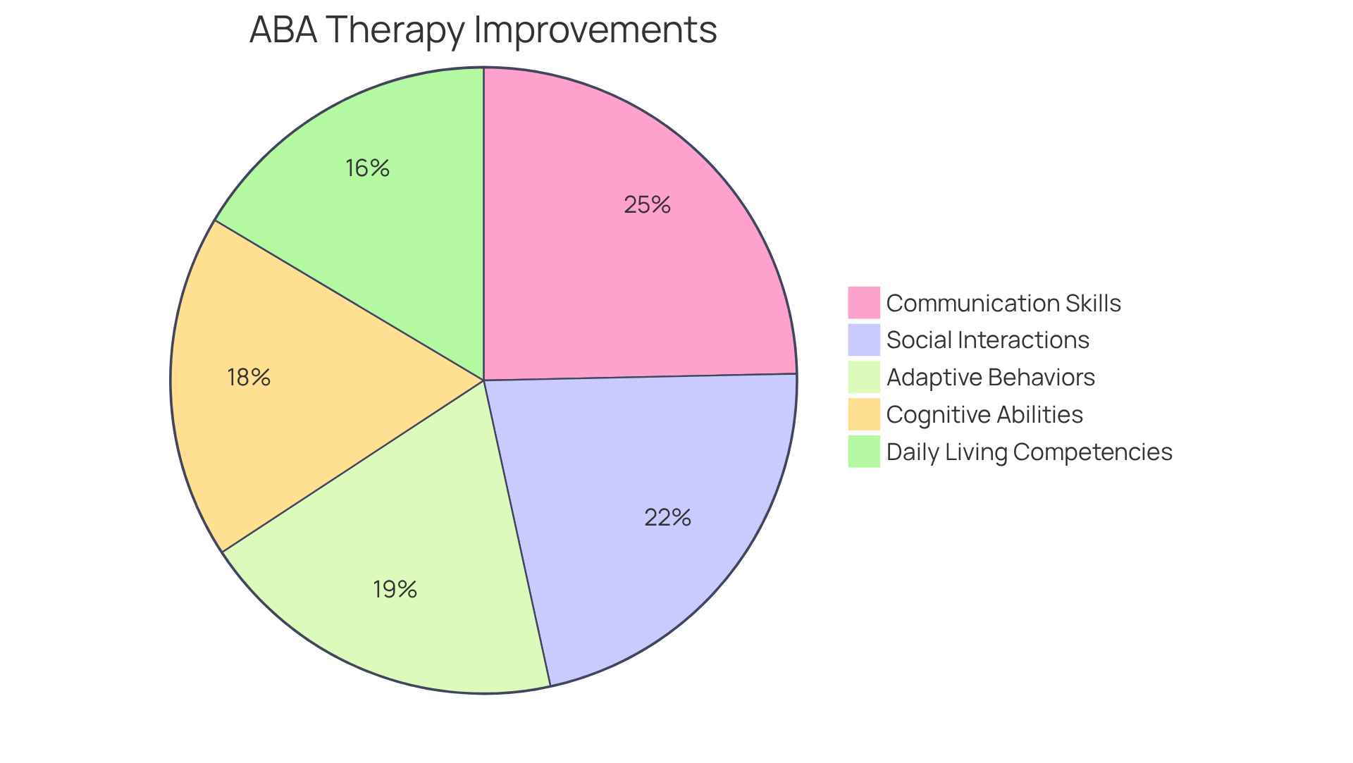 Each segment of the pie shows a different area of improvement due to ABA therapy. The size of the segment indicates how much of a difference it's made for children undergoing this treatment — larger segments mean more significant impacts.