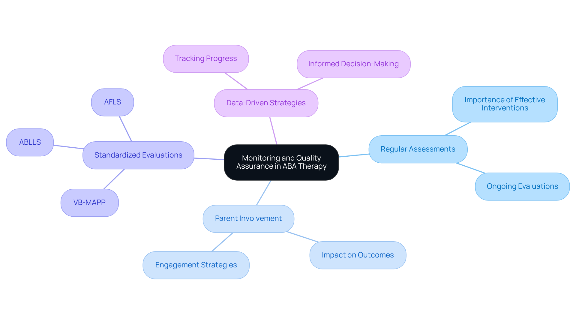 The central node represents the main topic, while the branches show key components that support high standards in therapy. Each branch leads to specific details, illustrating how they connect to the overall goal of effective ABA interventions.