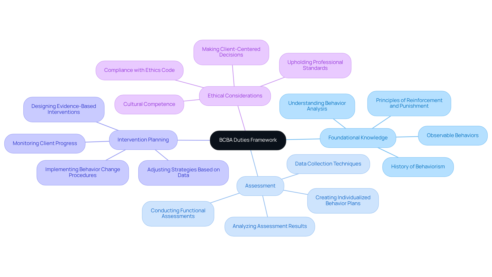 Start at the center with the BCBA Duties Framework, then follow the branches to explore each essential competency area and its specific skills.