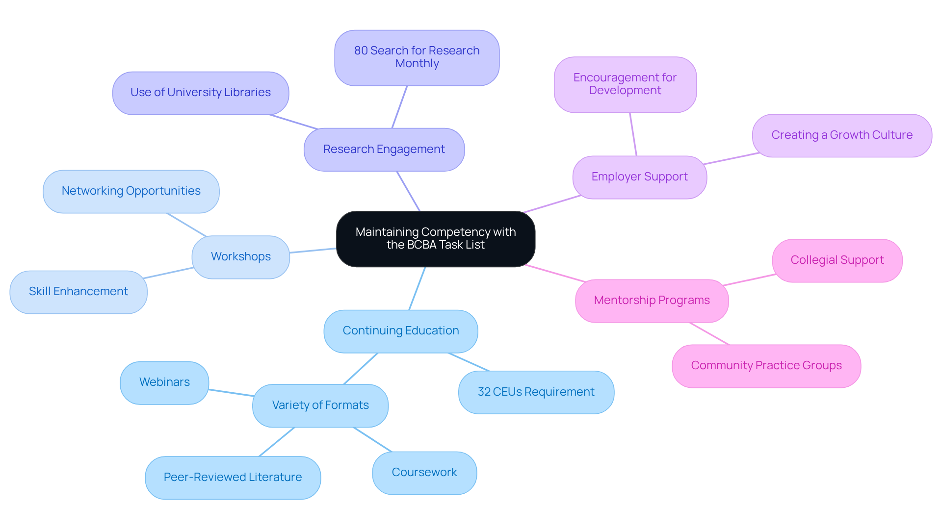 The central node represents the main focus area, and the branches illustrate different components that contribute to a BCBA's competency. Each sub-branch provides specific examples and actions related to that component.