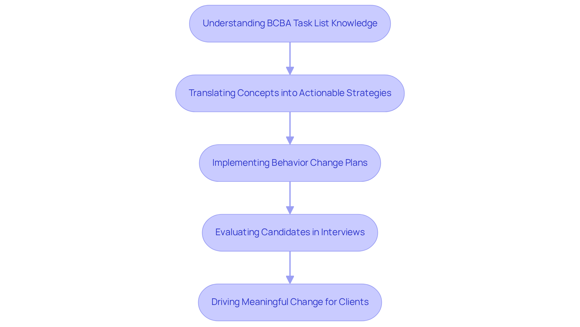 This flowchart outlines the steps for effectively applying knowledge from the BCBA task list. Each box represents an important stage in the process — follow the arrows to see how each step connects and contributes to successful behavior analysis.