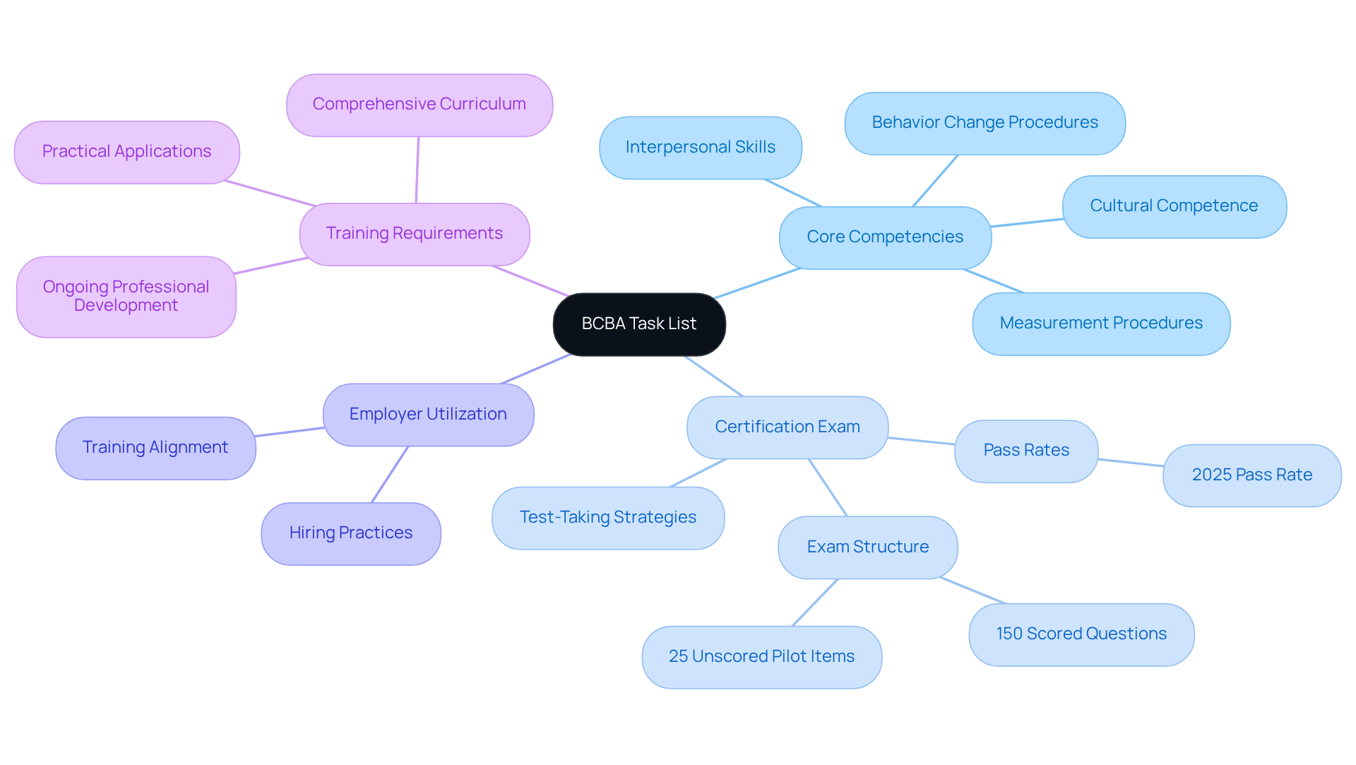 The center represents the BCBA task list, with branches showing core areas of focus. Explore each branch to see how it contributes to training and certification in ABA therapy.