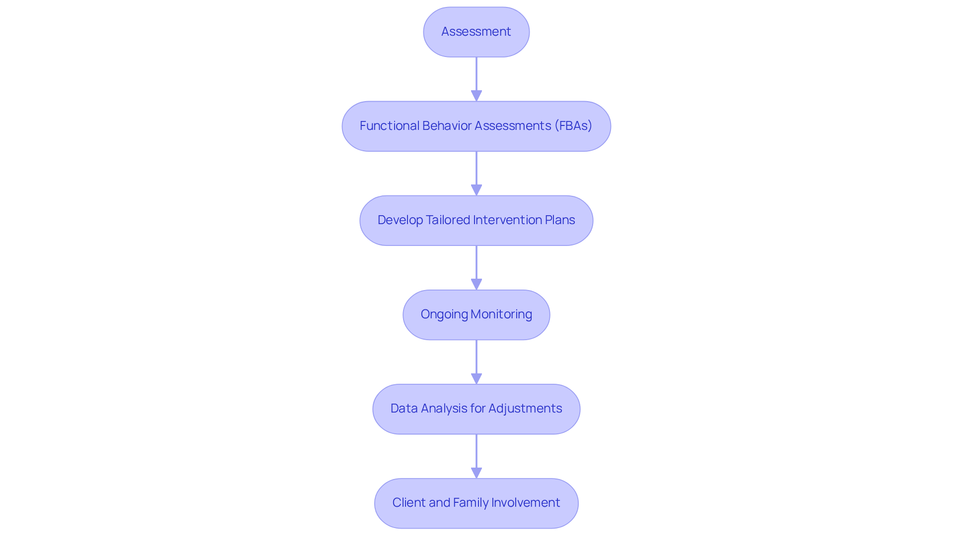 This flowchart outlines the key steps in the assessment and intervention process for ABA therapy. Follow the arrows to see how each step builds on the previous one, emphasizing the importance of continuous evaluation and adaptability.