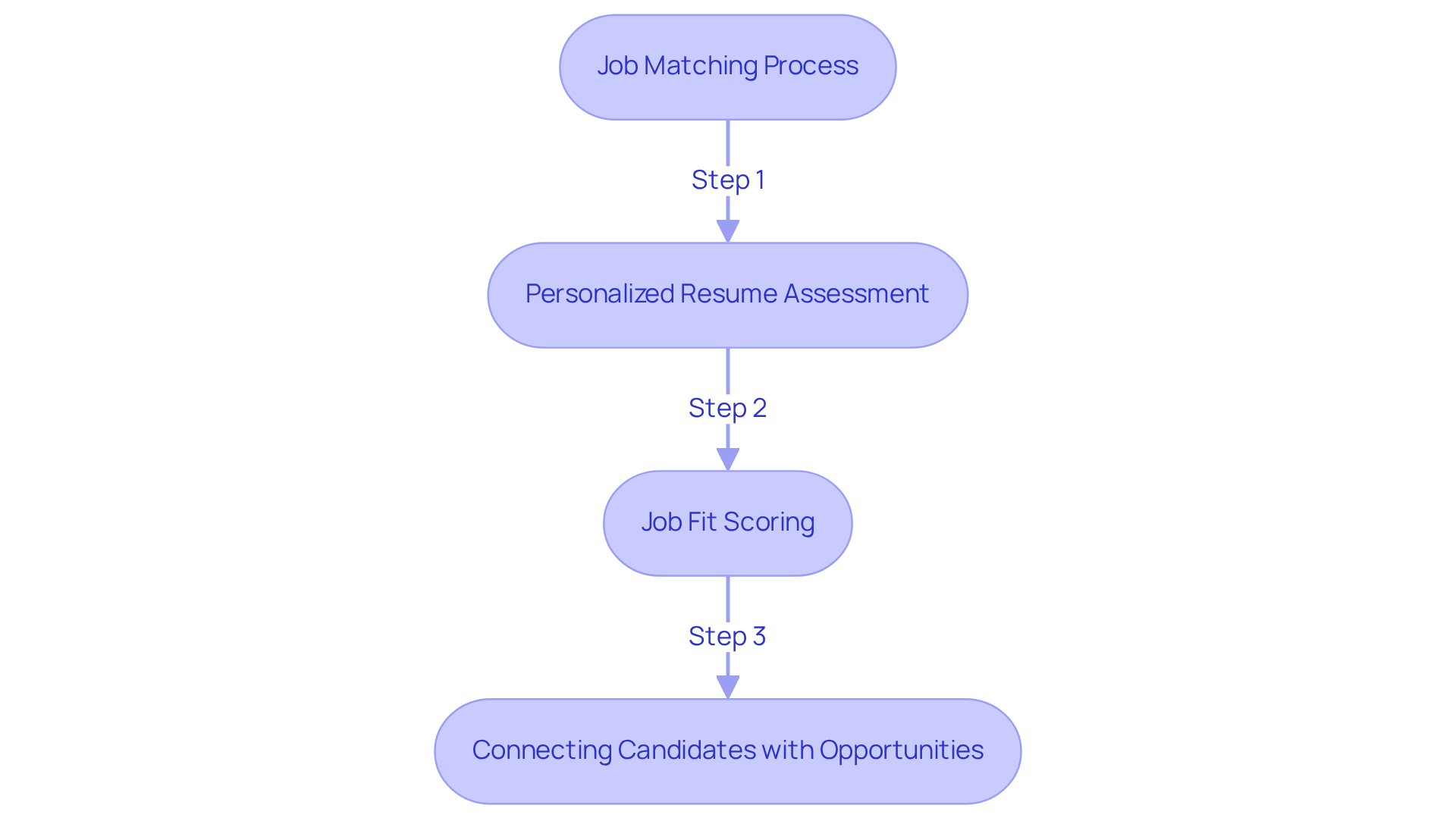 Each box represents a key step in the job matching process. Follow the arrows to understand how candidates move through each stage, from assessments to finding the right job.
