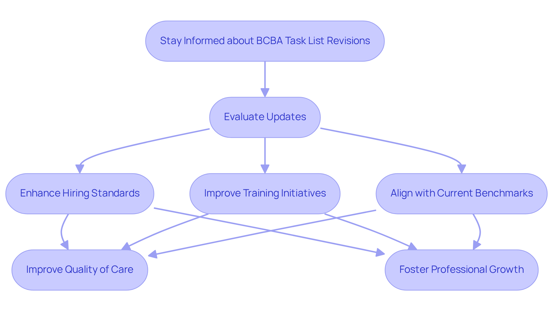 This flowchart shows the steps your organization should follow to stay updated with BCBA revisions. Each step connects to outcomes that improve care quality and employee satisfaction.