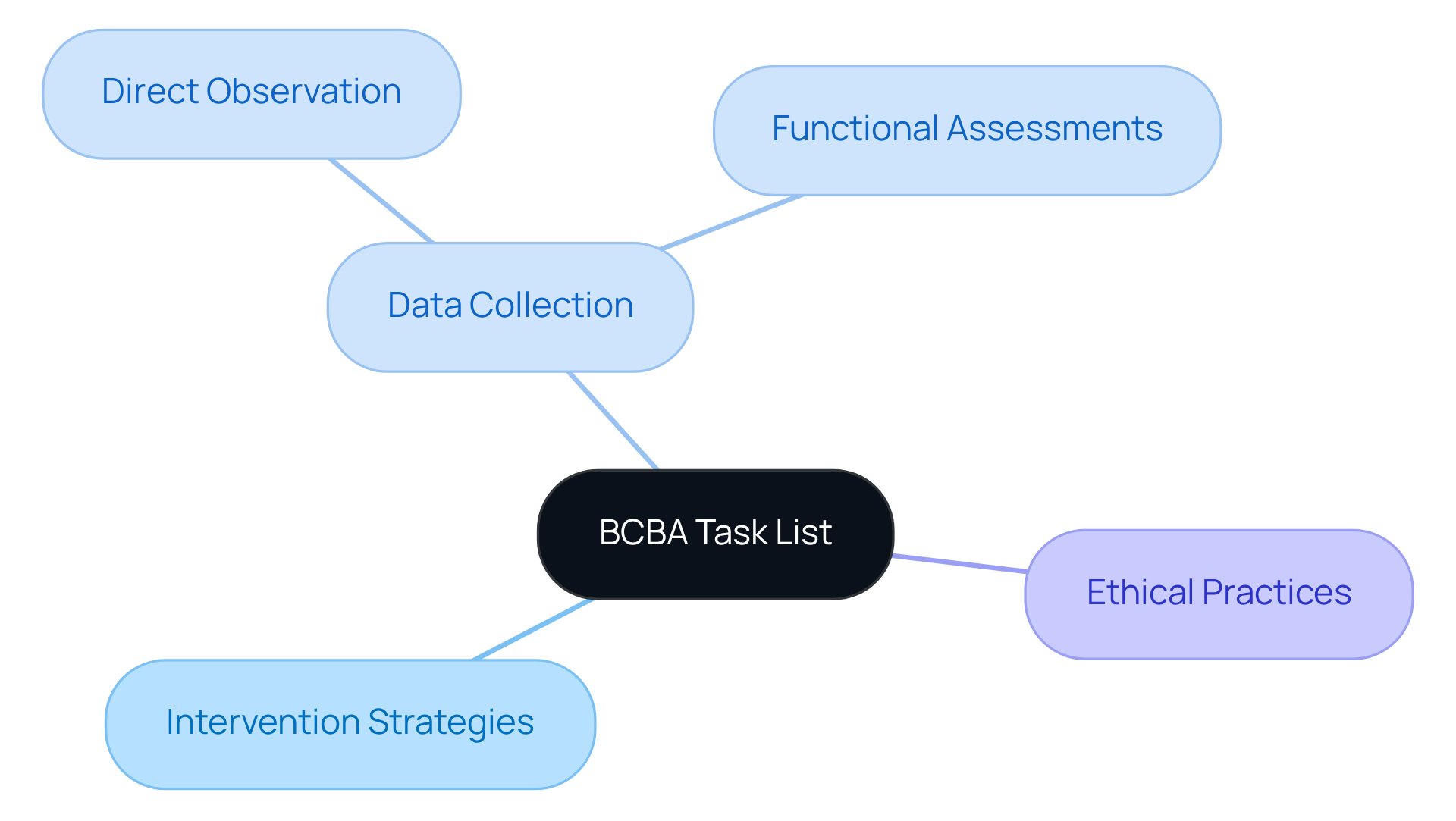 At the center, you'll find the BCBA Task List with branches leading to crucial components. Each branch represents a different area of focus, showcasing how they contribute to effective behavior analysis and intervention.